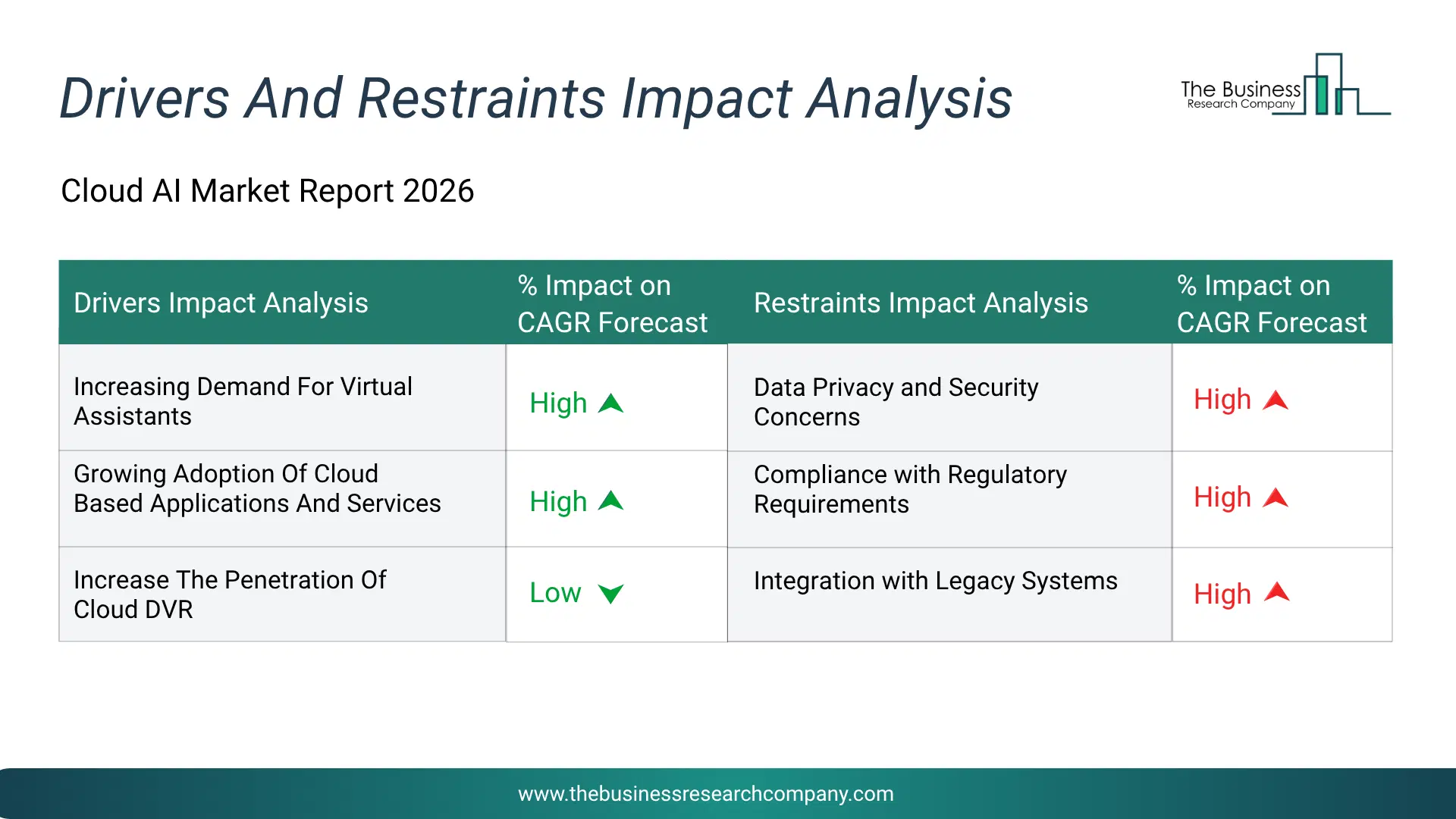 Cloud Ai Key Drivers & Restraints Analysis 2026 Infographic Chart Showing Key Market Drivers Analysis And Restraints For Cloud Ai Market