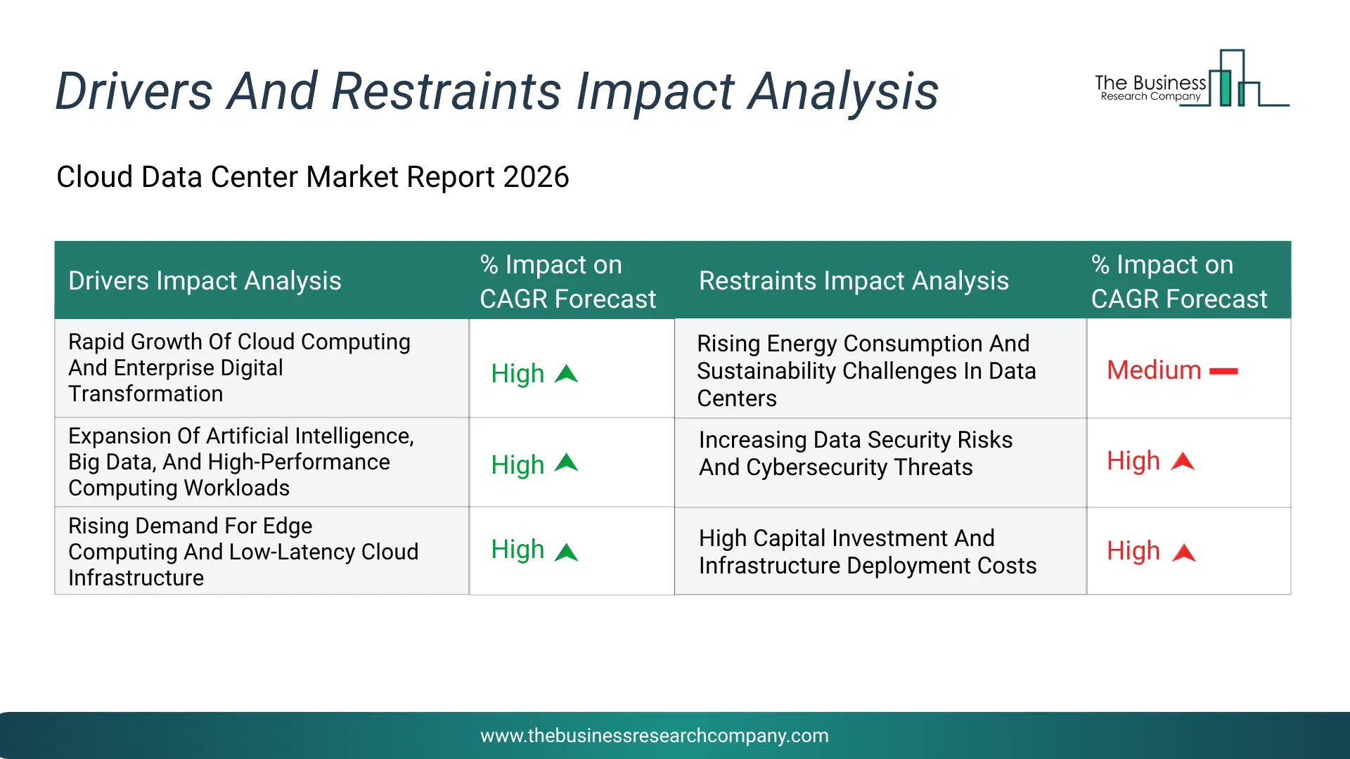 Cloud Data Center Key Drivers & Restraints Analysis 2026 Infographic Chart Showing Key Market Drivers Analysis And Restraints For Cloud Data Center Market
