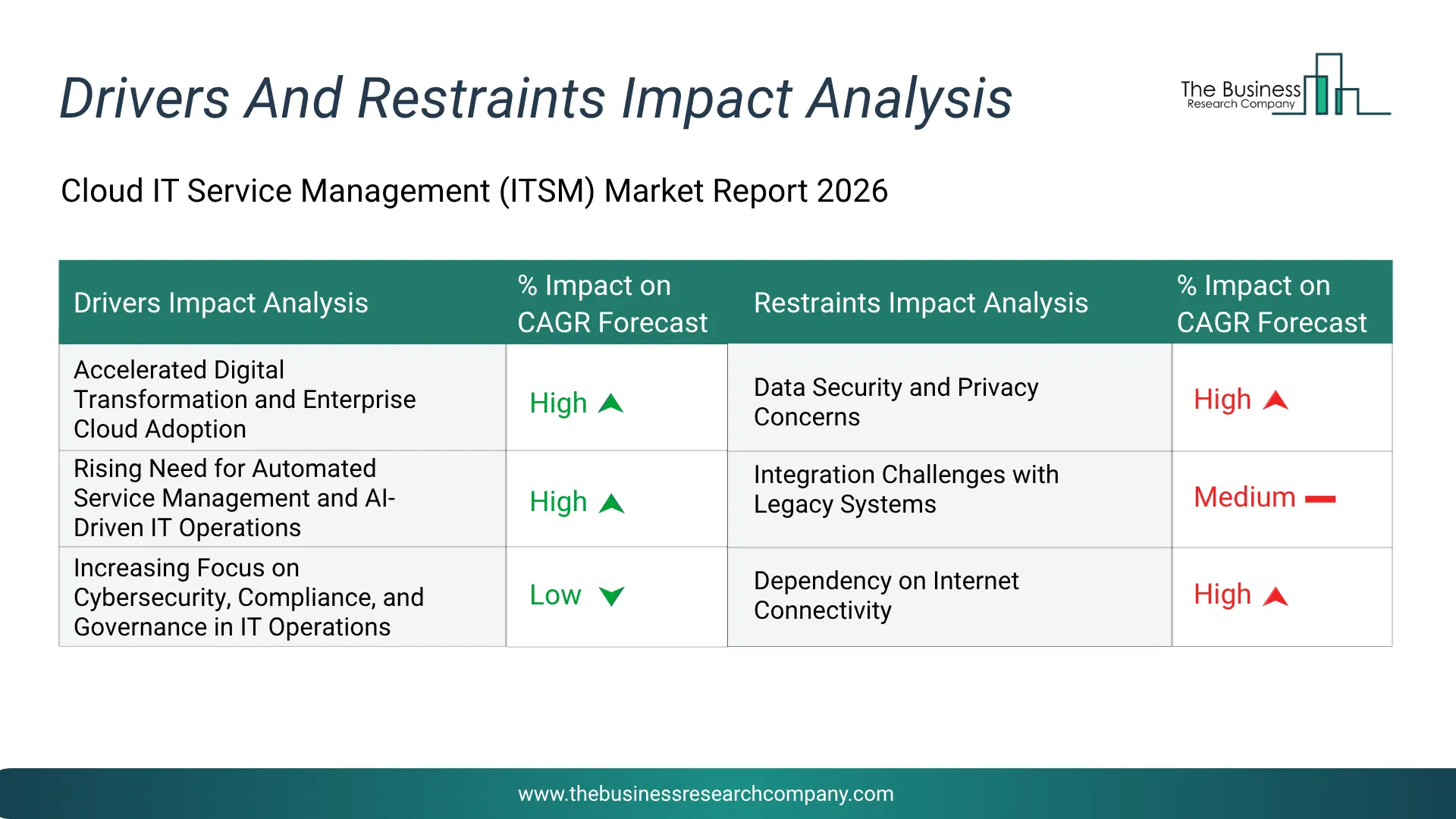 Cloud It Service Management (Itsm) Key Drivers & Restraints Analysis 2026 Infographic Chart Showing Key Market Drivers Analysis And Restraints For Cloud It Service Management (Itsm) Market