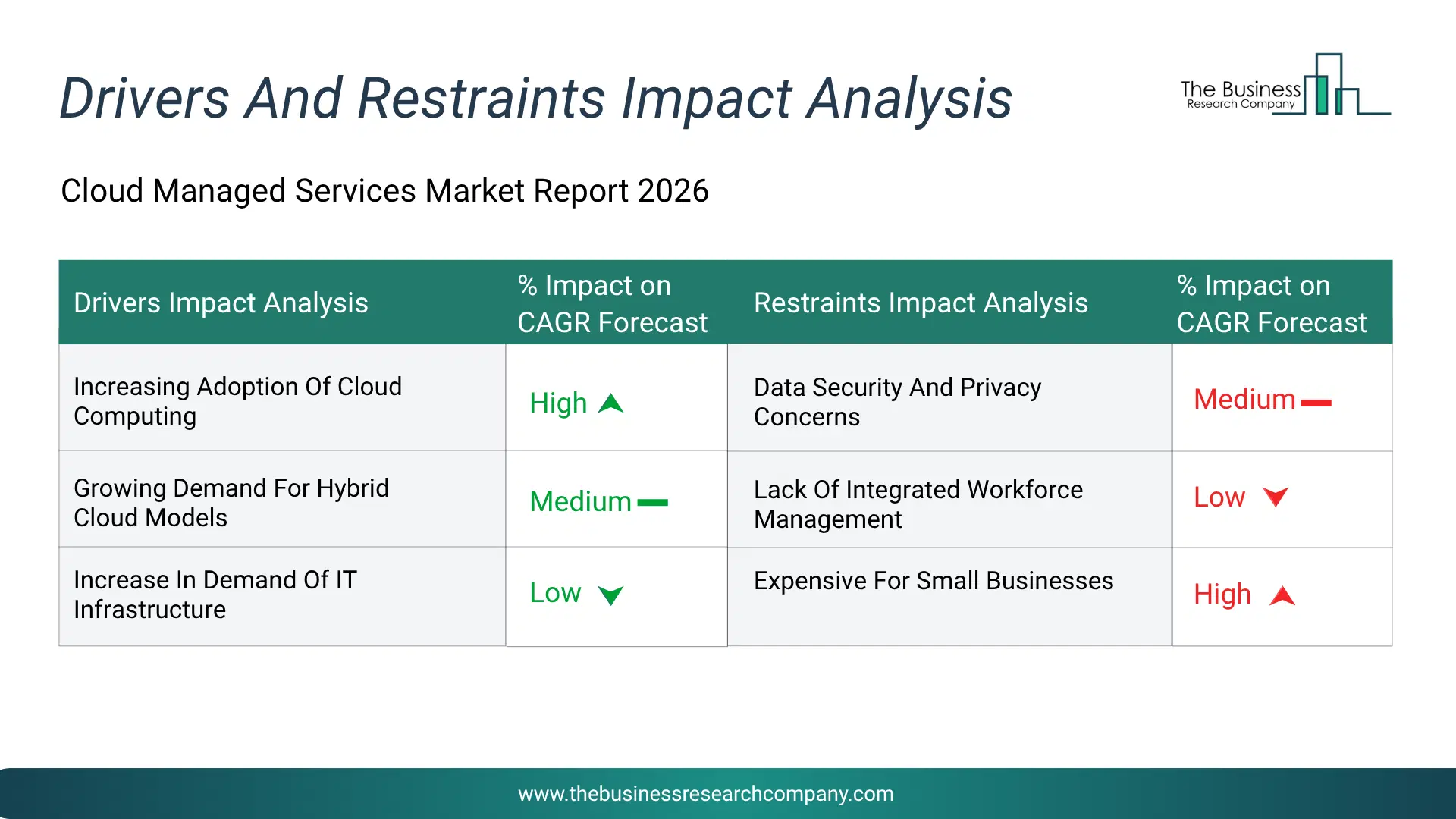 Cloud Managed Services Key Drivers & Restraints Analysis 2026 Infographic Chart Showing Key Market Drivers Analysis And Restraints For Cloud Managed Services Market