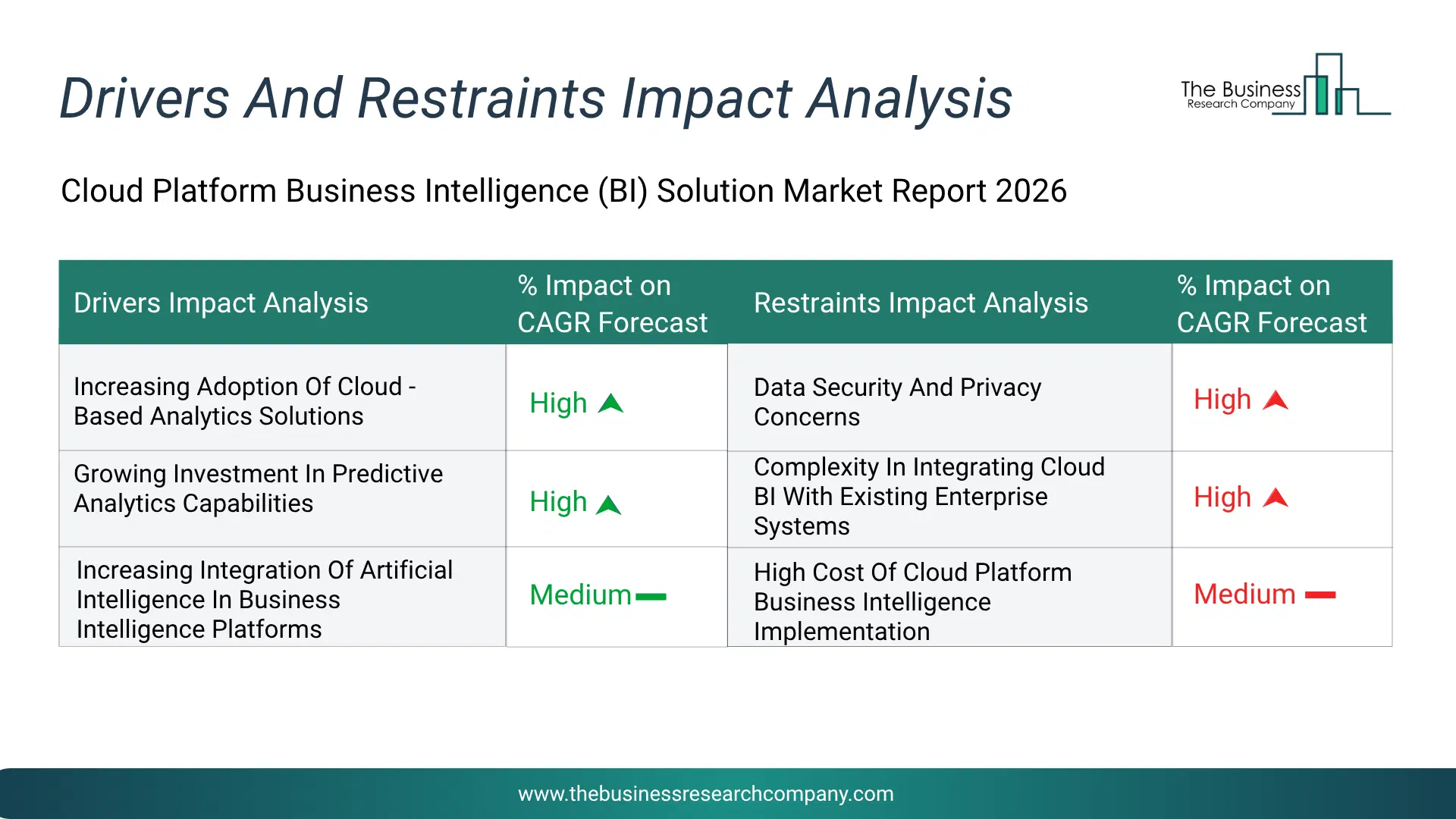 Cloud Platform Business Intelligence (Bi) Solution Key Drivers & Restraints Analysis 2026 Infographic Chart Showing Key Market Drivers Analysis And Restraints For Cloud Platform Business Intelligence (Bi) Solution Market