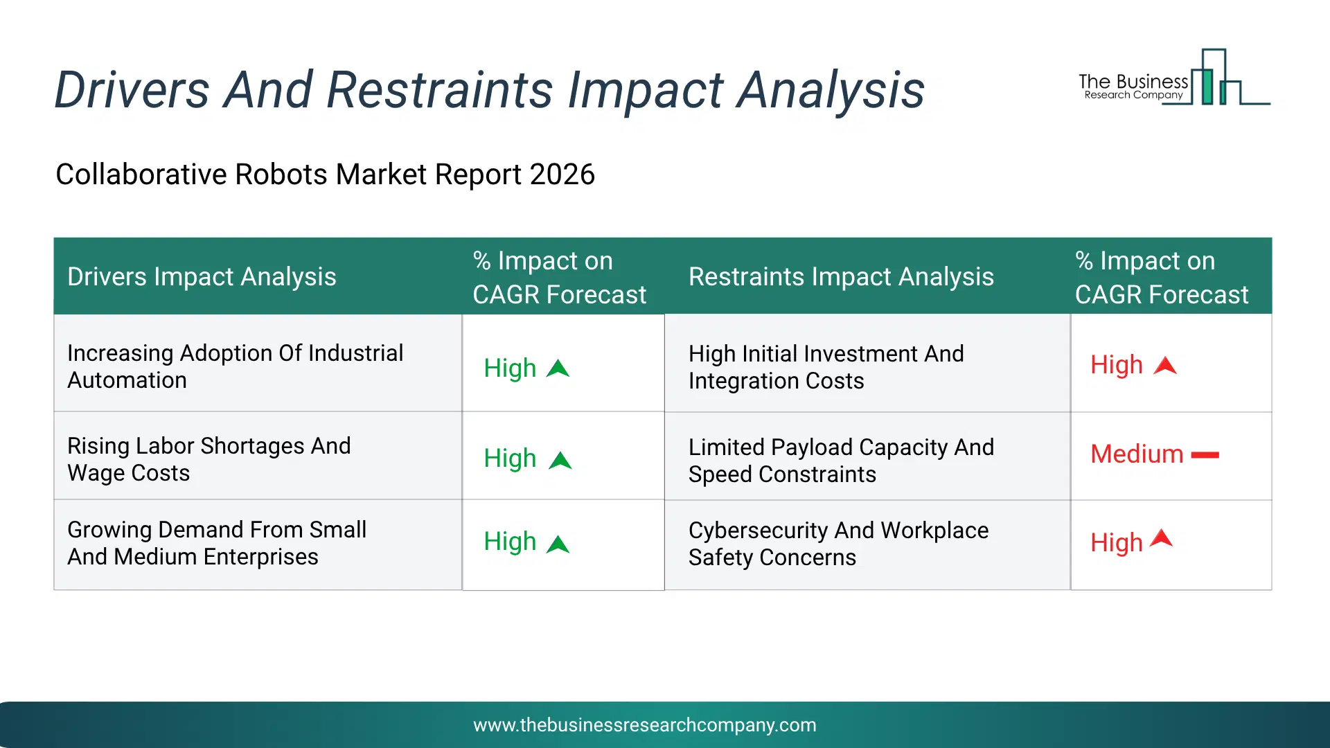Collaborative Robots Key Drivers & Restraints Analysis 2026 Infographic Chart Showing Key Market Drivers Analysis And Restraints For Collaborative Robots Market