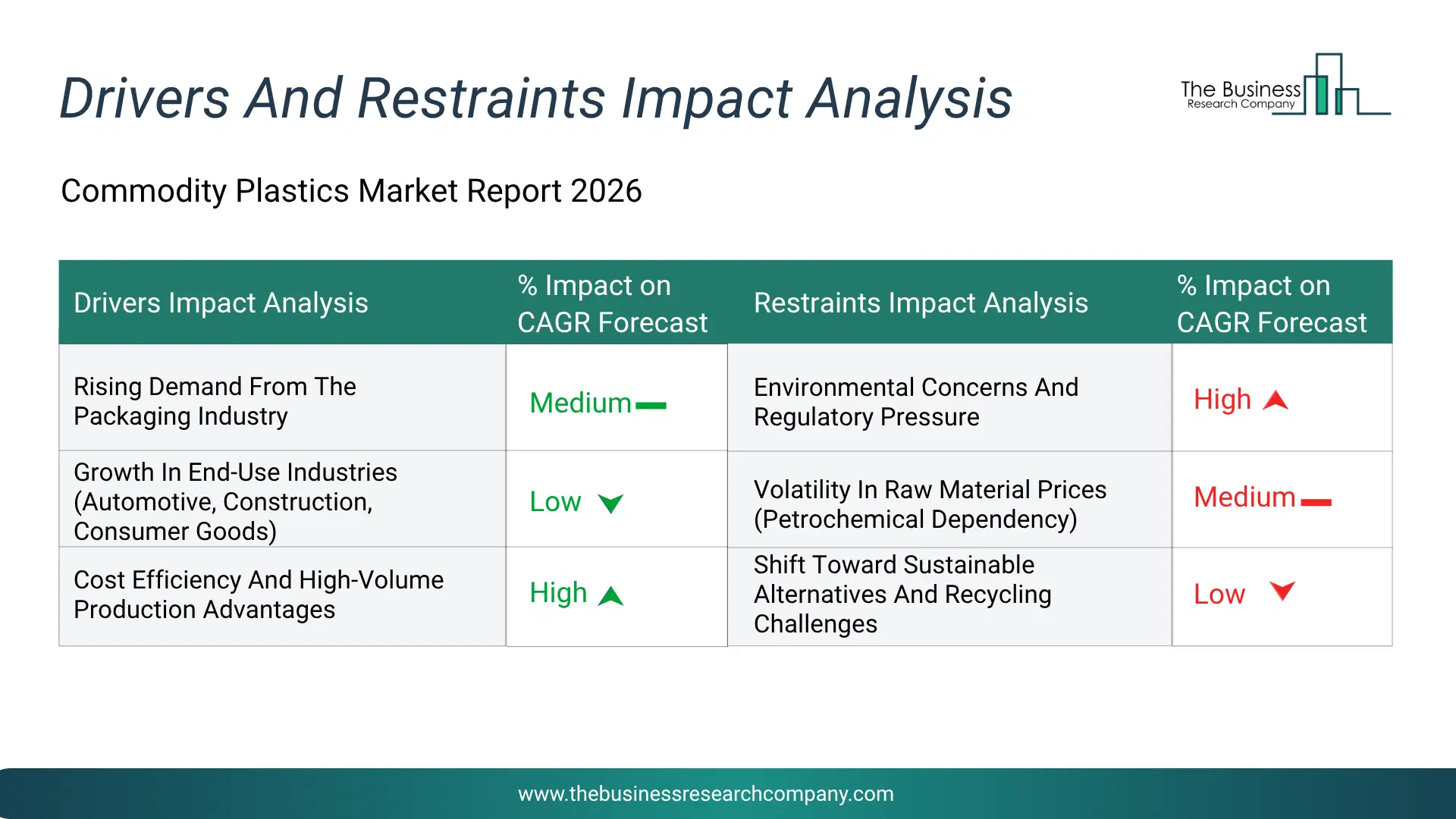 Commodity Plastics Key Drivers & Restraints Analysis 2026 Infographic Chart Showing Key Market Drivers Analysis And Restraints For Commodity Plastics Market