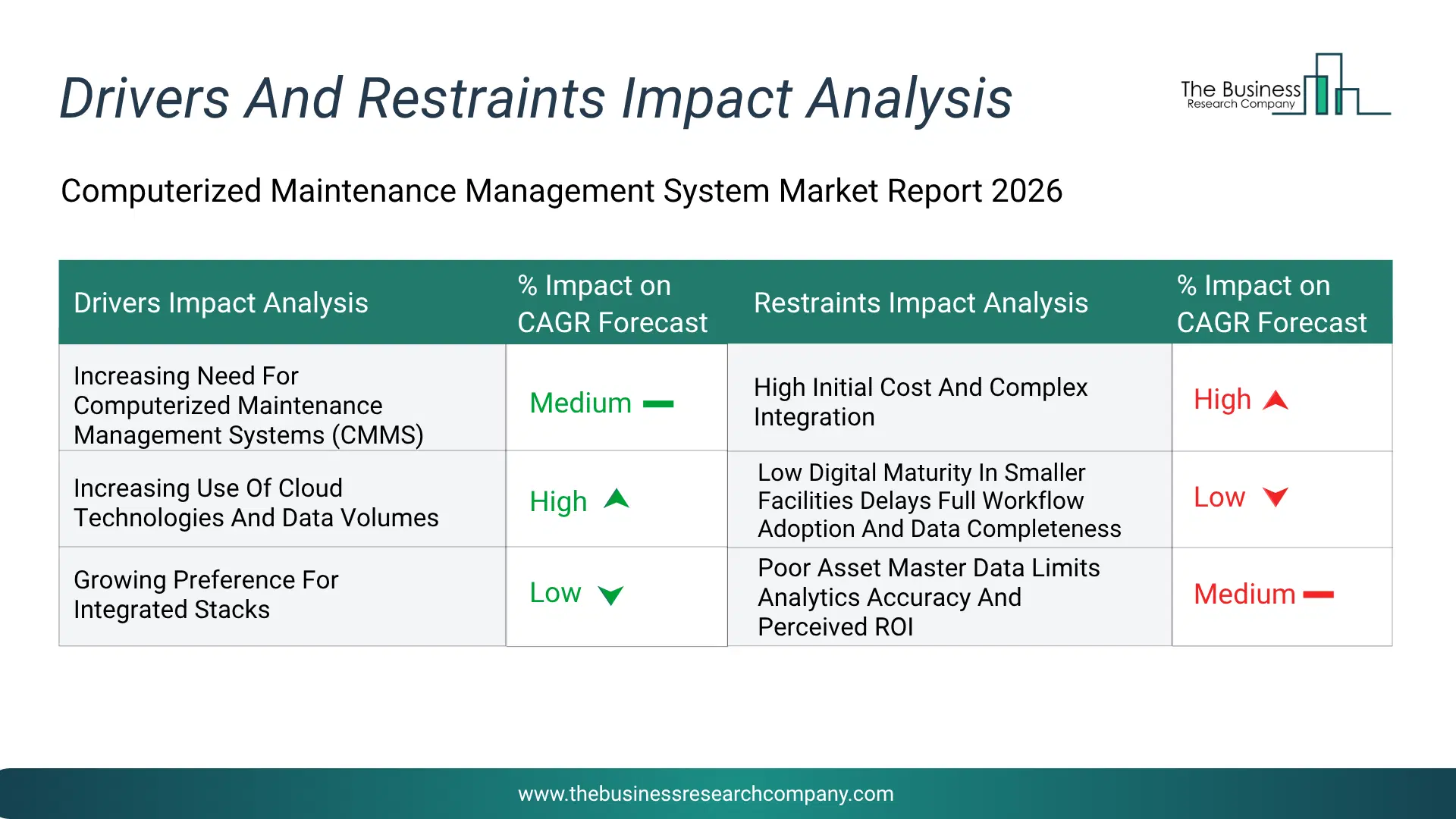 Computerized Maintenance Management System Key Drivers & Restraints Analysis 2026 Infographic Chart Showing Key Market Drivers Analysis And Restraints For Computerized Maintenance Management System Market