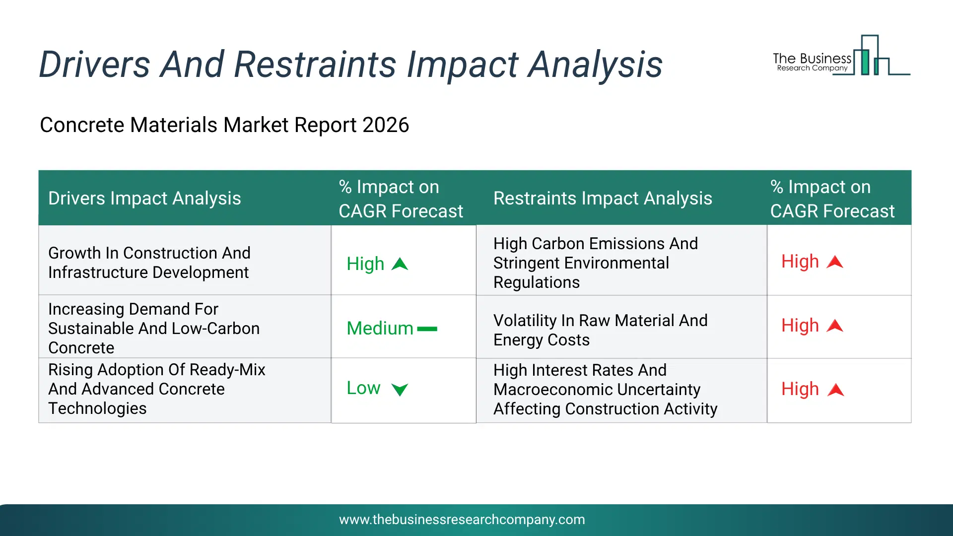 Concrete Materials Key Drivers & Restraints Analysis 2026 Infographic Chart Showing Key Market Drivers Analysis And Restraints For Concrete Materials Market