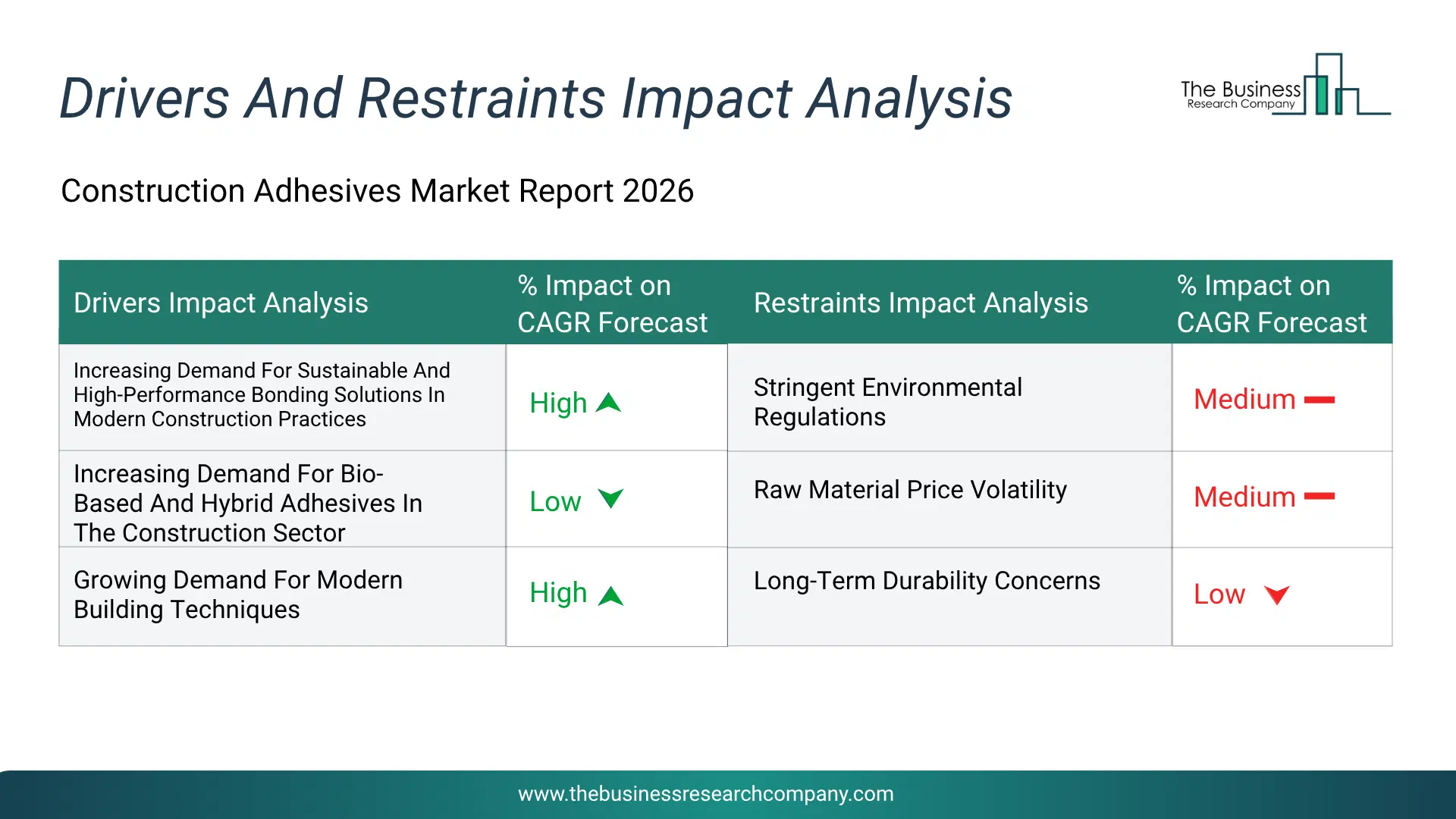 Construction Adhesives Key Drivers & Restraints Analysis 2026 Infographic Chart Showing Key Market Drivers Analysis And Restraints For Construction Adhesives Market