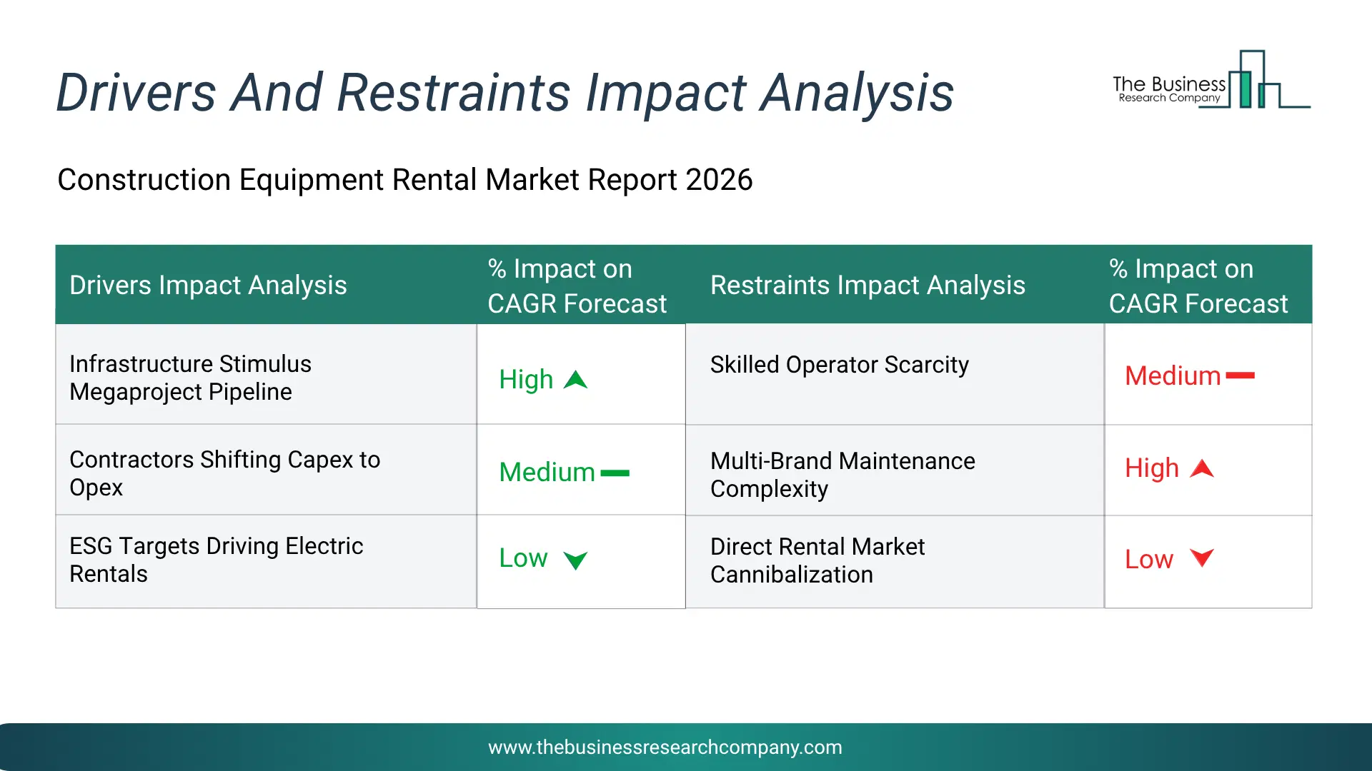 Construction Equipment Rental Key Drivers & Restraints Analysis 2026 Infographic Chart Showing Key Market Drivers Analysis And Restraints For Construction Equipment Rental Market