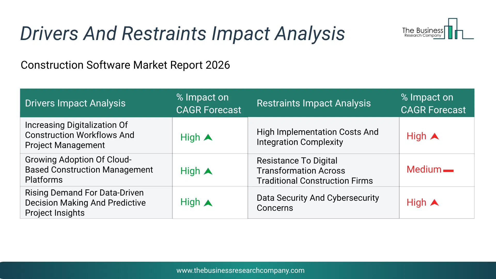 Construction Software Key Drivers & Restraints Analysis 2026 Infographic Chart Showing Key Market Drivers Analysis And Restraints For Construction Software Market