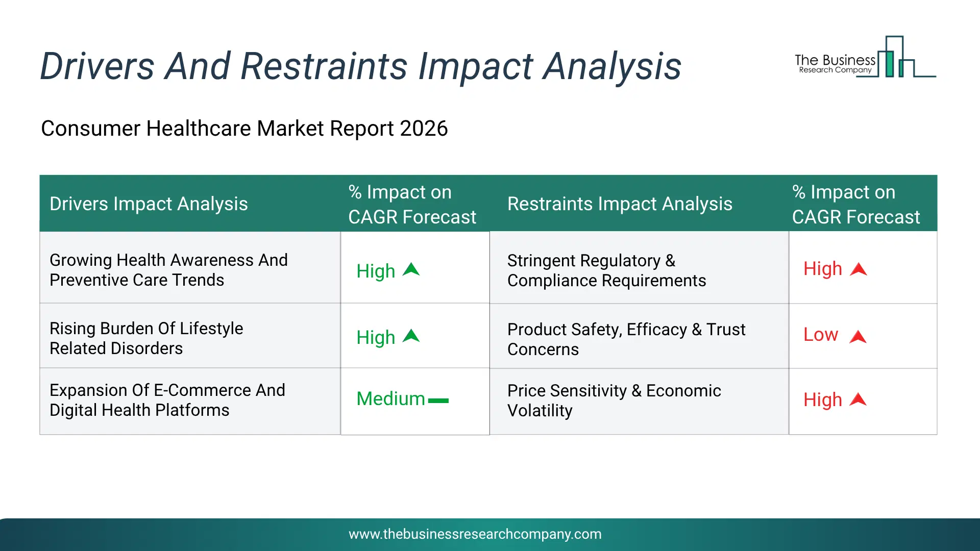 Consumer Healthcare Key Drivers & Restraints Analysis 2026 Infographic Chart Showing Key Market Drivers Analysis And Restraints For Consumer Healthcare Market