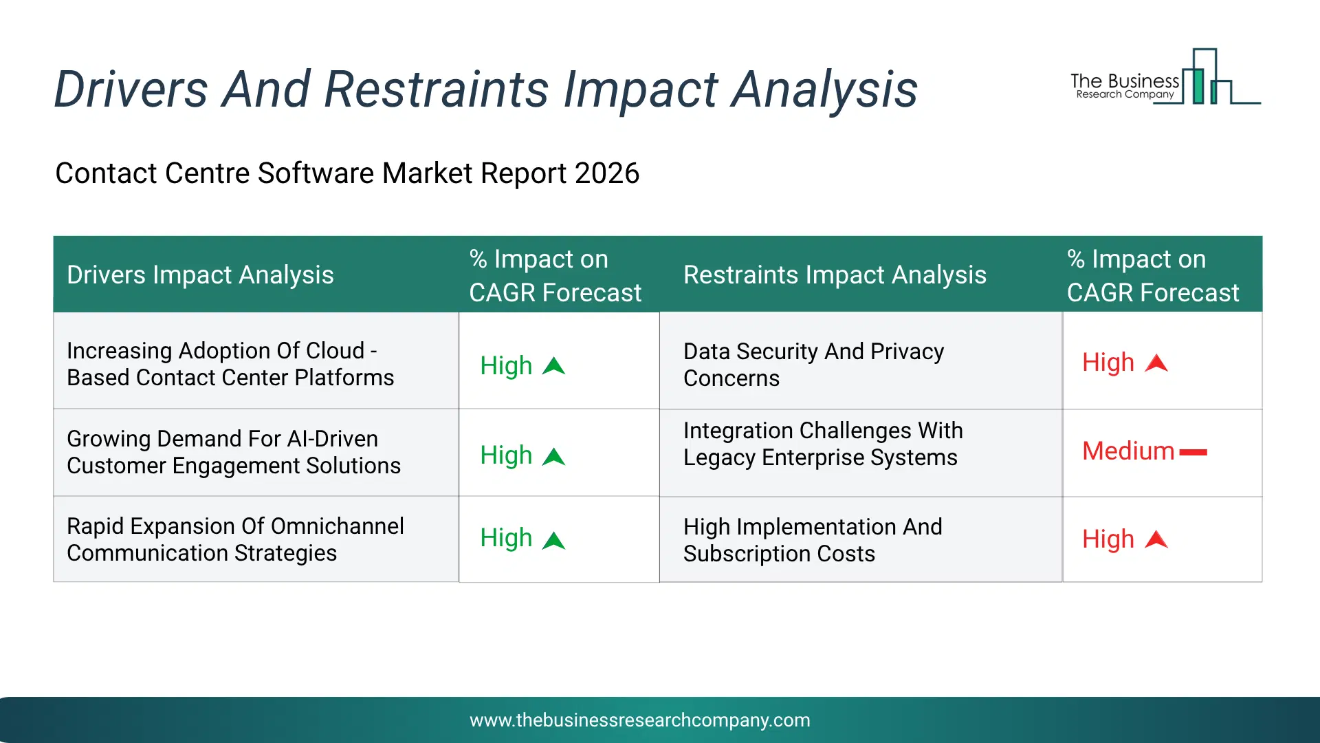 Contact Centre Software Key Drivers & Restraints Analysis 2026 Infographic Chart Showing Key Market Drivers Analysis And Restraints For Contact Centre Software Market