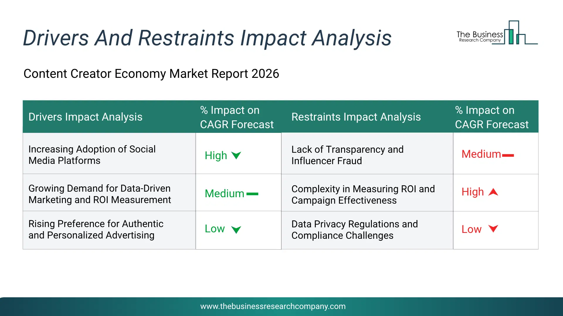 Content Creator Economy Key Drivers & Restraints Analysis 2026 Infographic Chart Showing Key Market Drivers Analysis And Restraints For Content Creator Economy Market