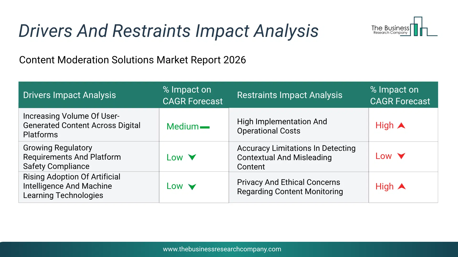 Content Moderation Solutions Key Drivers & Restraints Analysis 2026 Infographic Chart Showing Key Market Drivers Analysis And Restraints For Content Moderation Solutions Market
