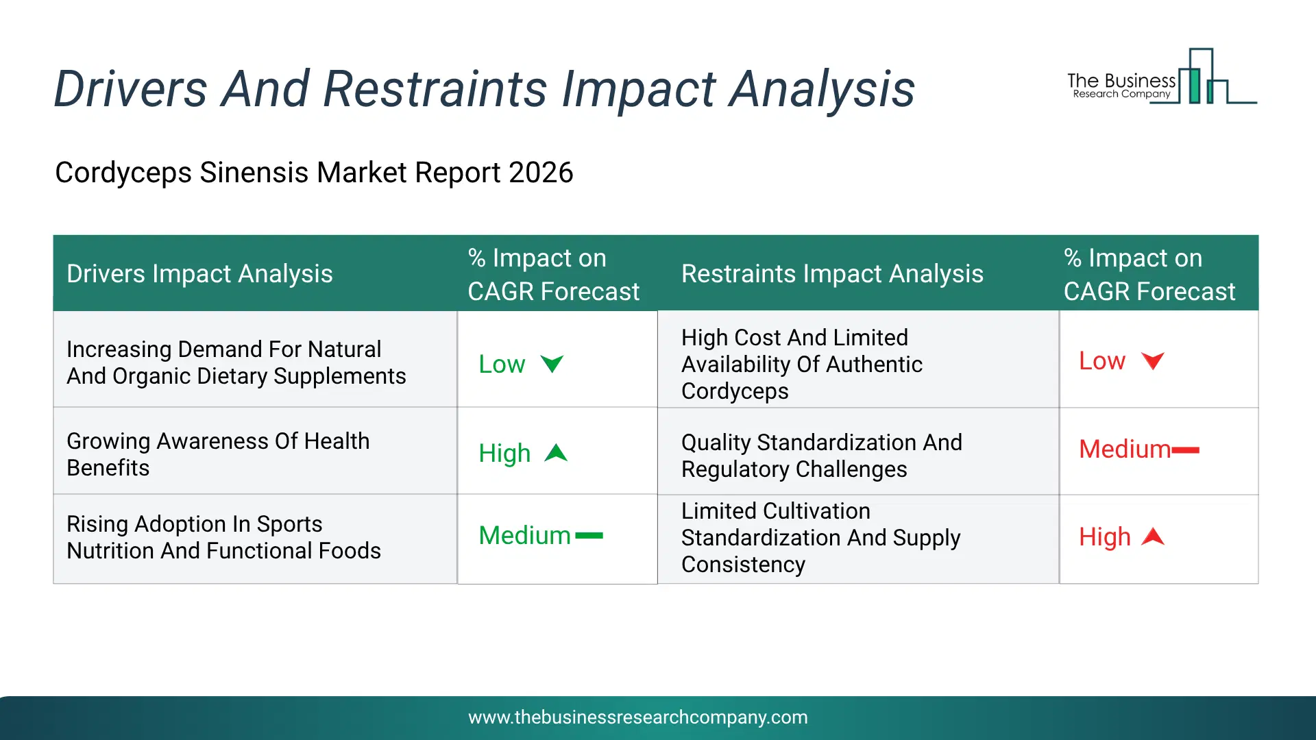 Cordyceps Sinensis Key Drivers & Restraints Analysis 2026 Infographic Chart Showing Key Market Drivers Analysis And Restraints For Cordyceps Sinensis Market