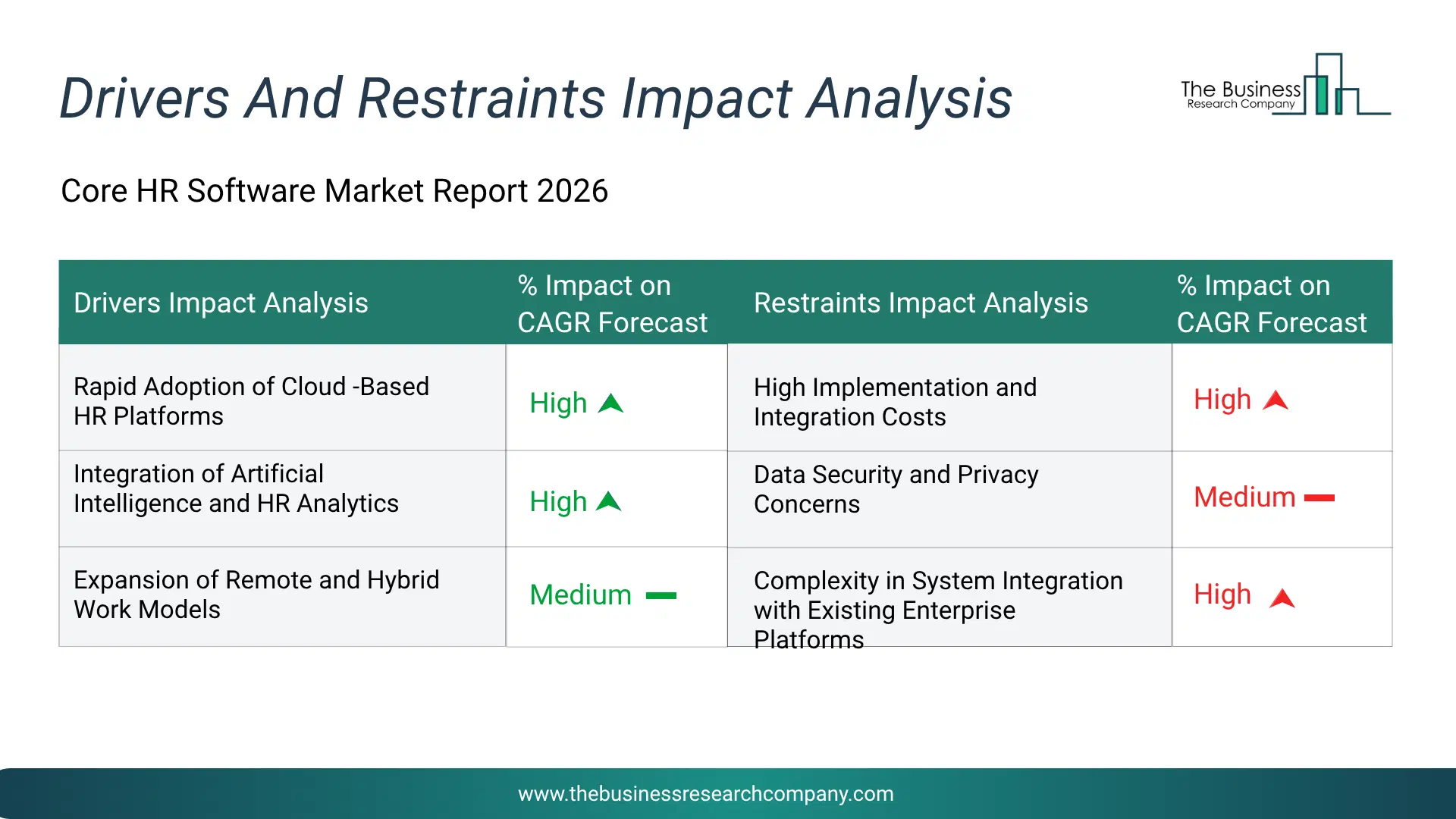 Core Hr Software Key Drivers & Restraints Analysis 2026 Infographic Chart Showing Key Market Drivers Analysis And Restraints For Core Hr Software Market