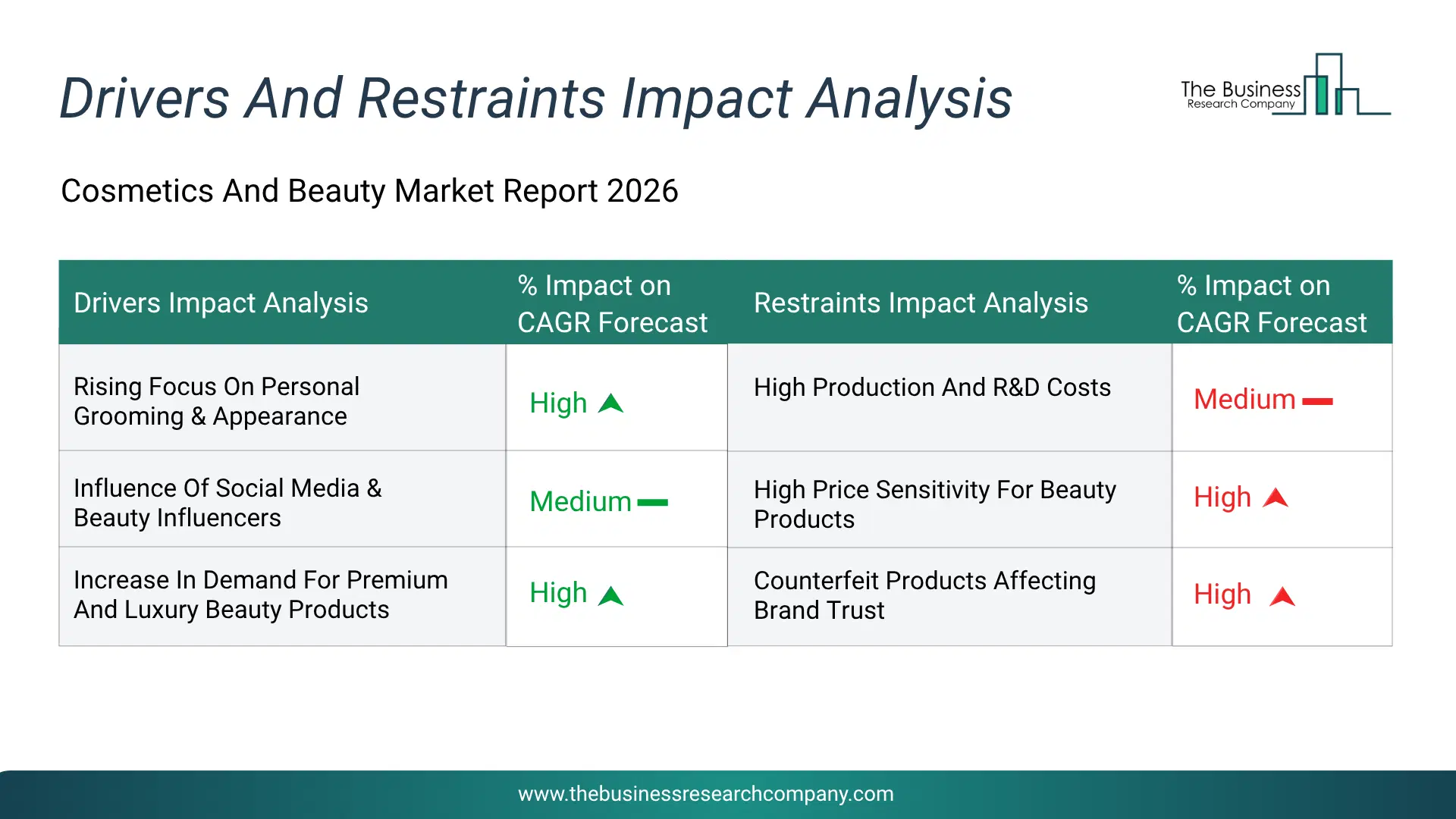 Cosmetics And Beauty Key Drivers & Restraints Analysis 2026 Infographic Chart Showing Key Market Drivers Analysis And Restraints For Cosmetics And Beauty Market
