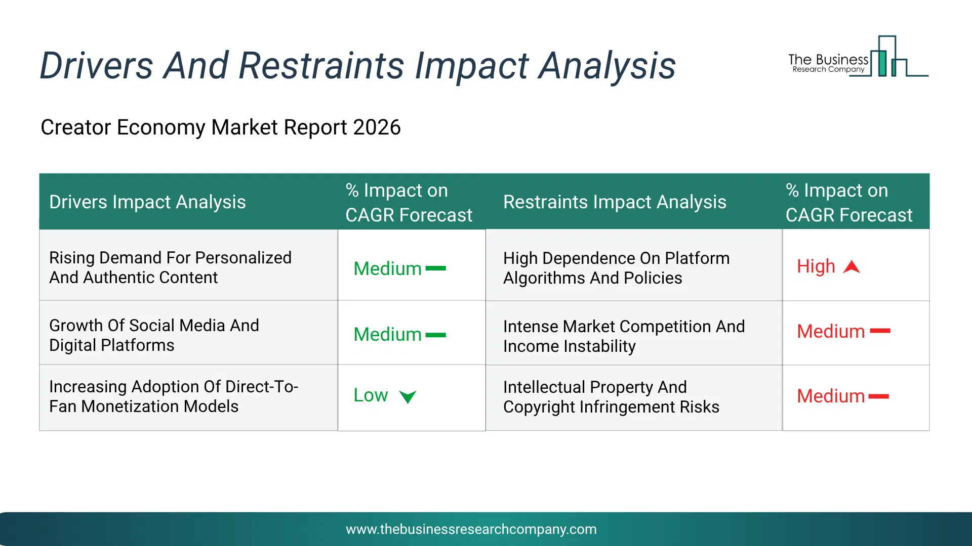 Creator Economy Key Drivers & Restraints Analysis 2026 Infographic Chart Showing Key Market Drivers Analysis And Restraints For Creator Economy Market