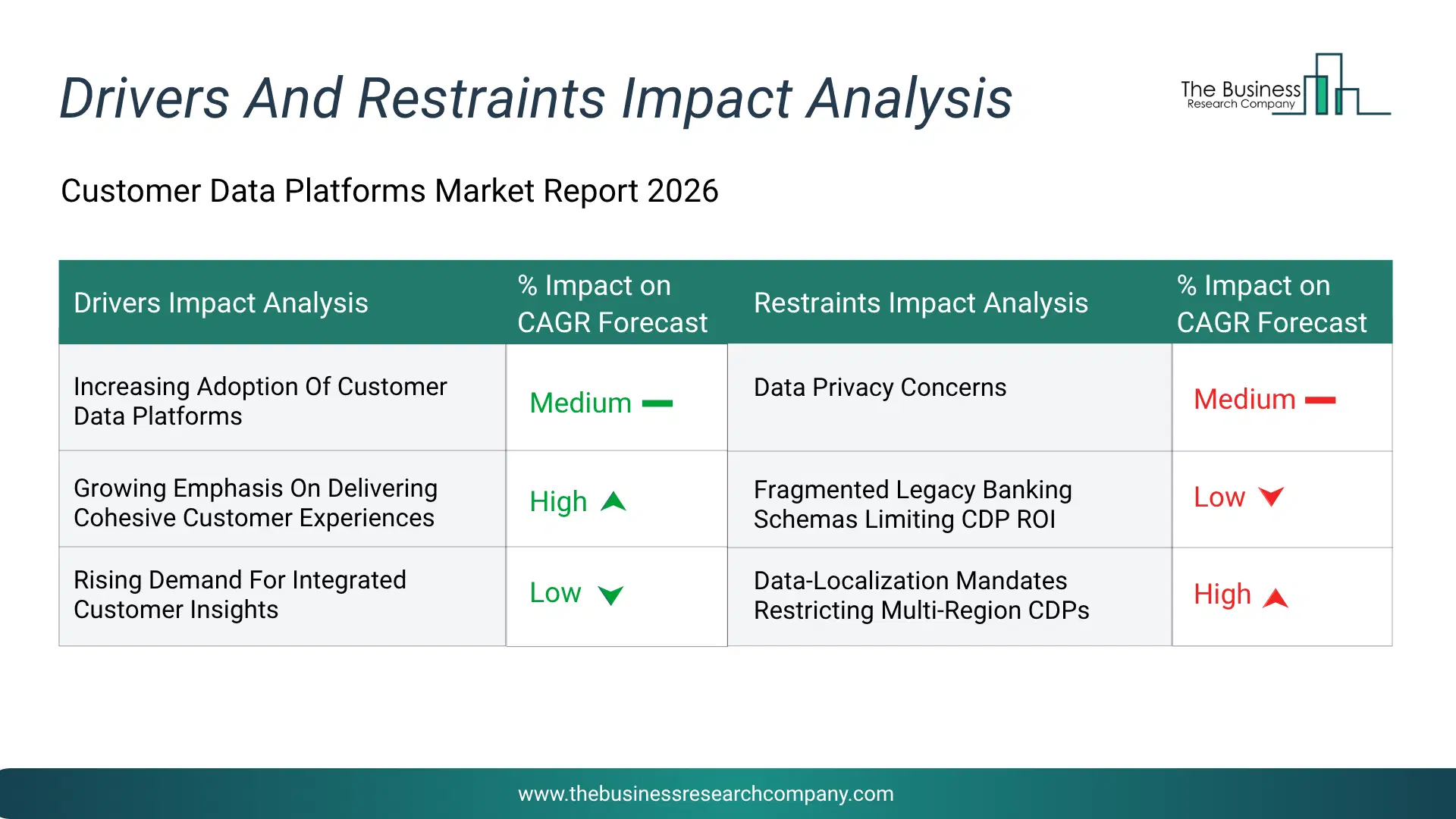 Customer Data Platforms Key Drivers & Restraints Analysis 2026 Infographic Chart Showing Key Market Drivers Analysis And Restraints For Customer Data Platforms Market