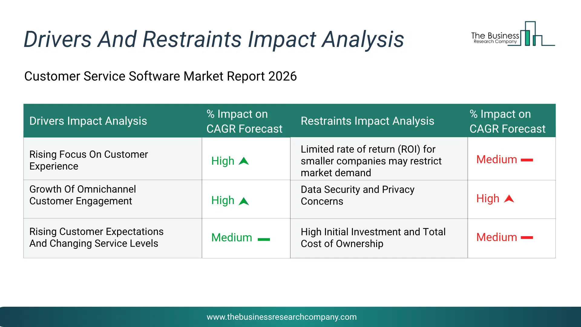 Customer Service Software Key Drivers & Restraints Analysis 2026 Infographic Chart Showing Key Market Drivers Analysis And Restraints For Customer Service Software Market