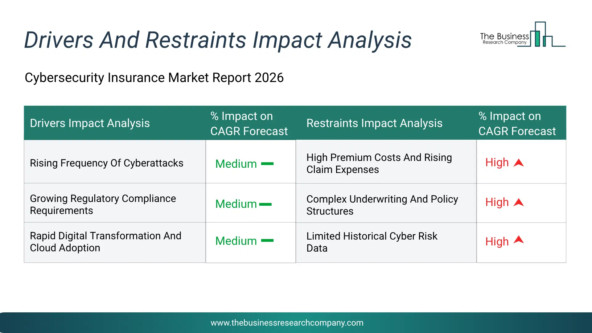 Cybersecurity Insurance Key Drivers & Restraints Analysis 2026 Infographic Chart Showing Key Market Drivers Analysis And Restraints For Cybersecurity Insurance Market