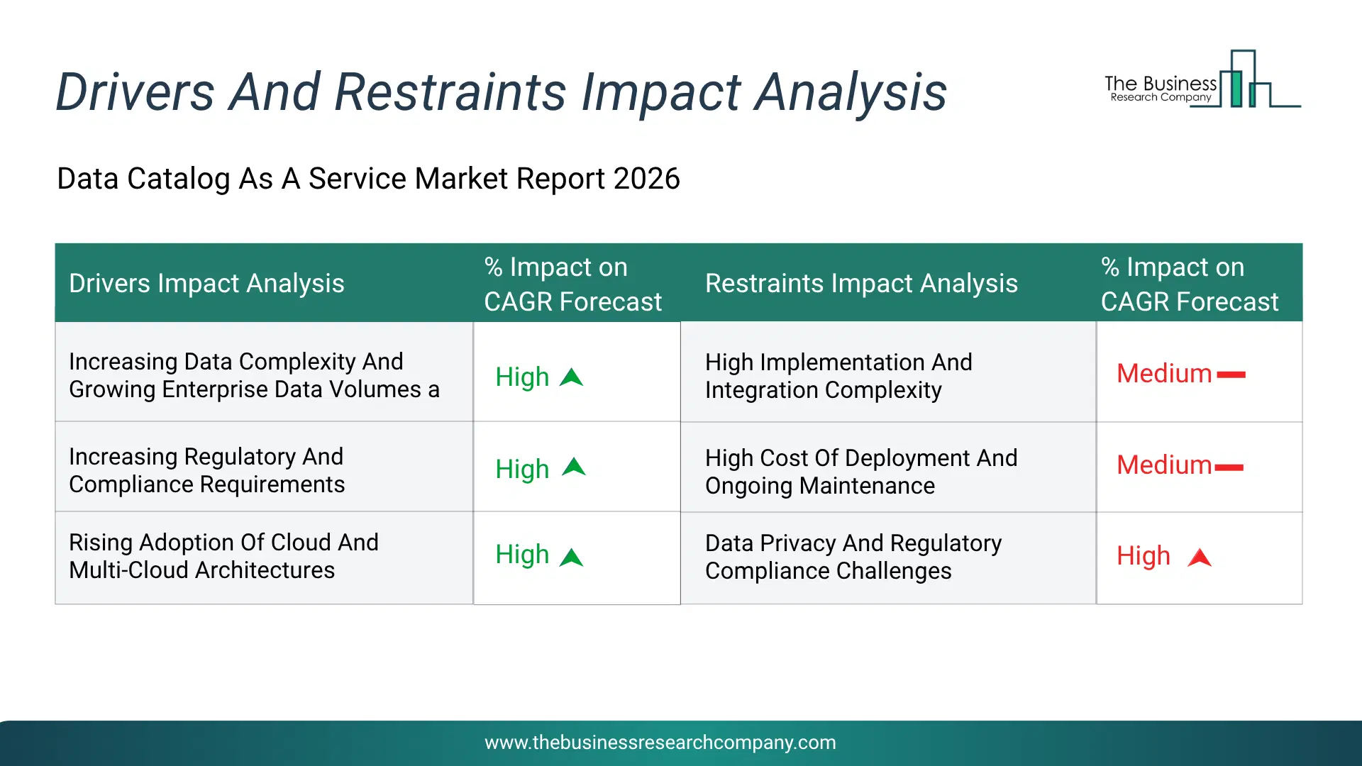 Data Catalog As A Service (Dcaas) Key Drivers & Restraints Analysis 2026 Infographic Chart Showing Key Market Drivers Analysis And Restraints For Data Catalog As A Service (Dcaas) Market