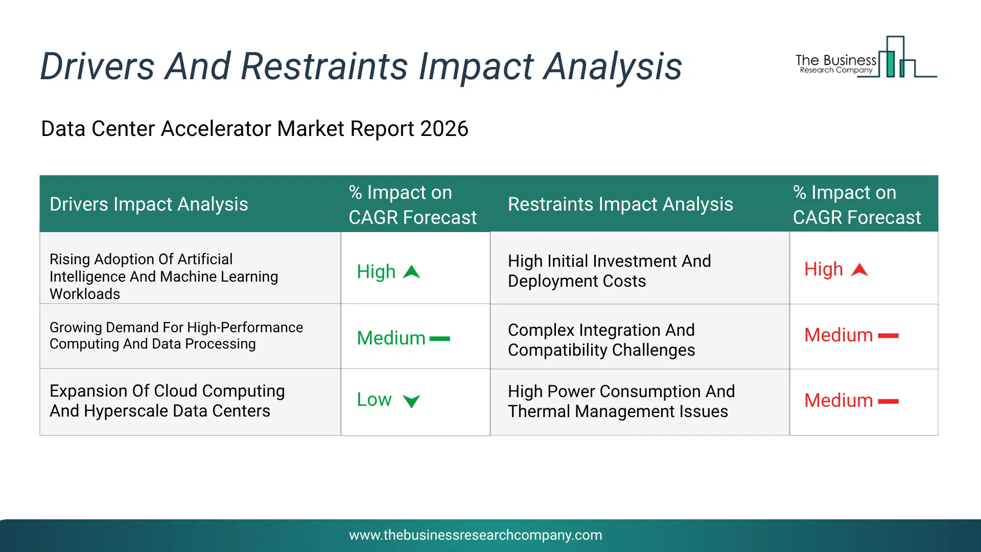 Data Center Accelerator Key Drivers & Restraints Analysis 2026 Infographic Chart Showing Key Market Drivers Analysis And Restraints For Data Center Accelerator Market