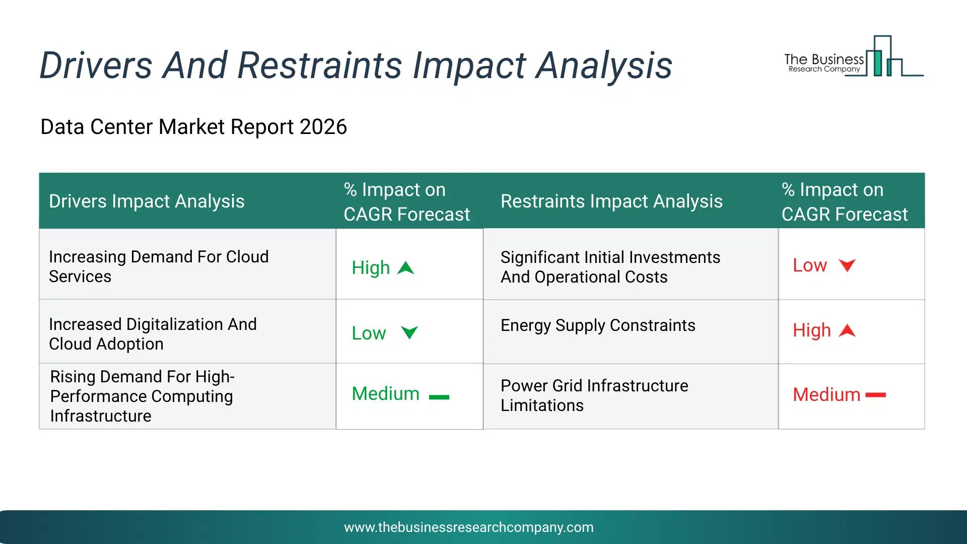 Data Center Key Drivers & Restraints Analysis 2026 Infographic Chart Showing Key Market Drivers Analysis And Restraints For Data Center Market