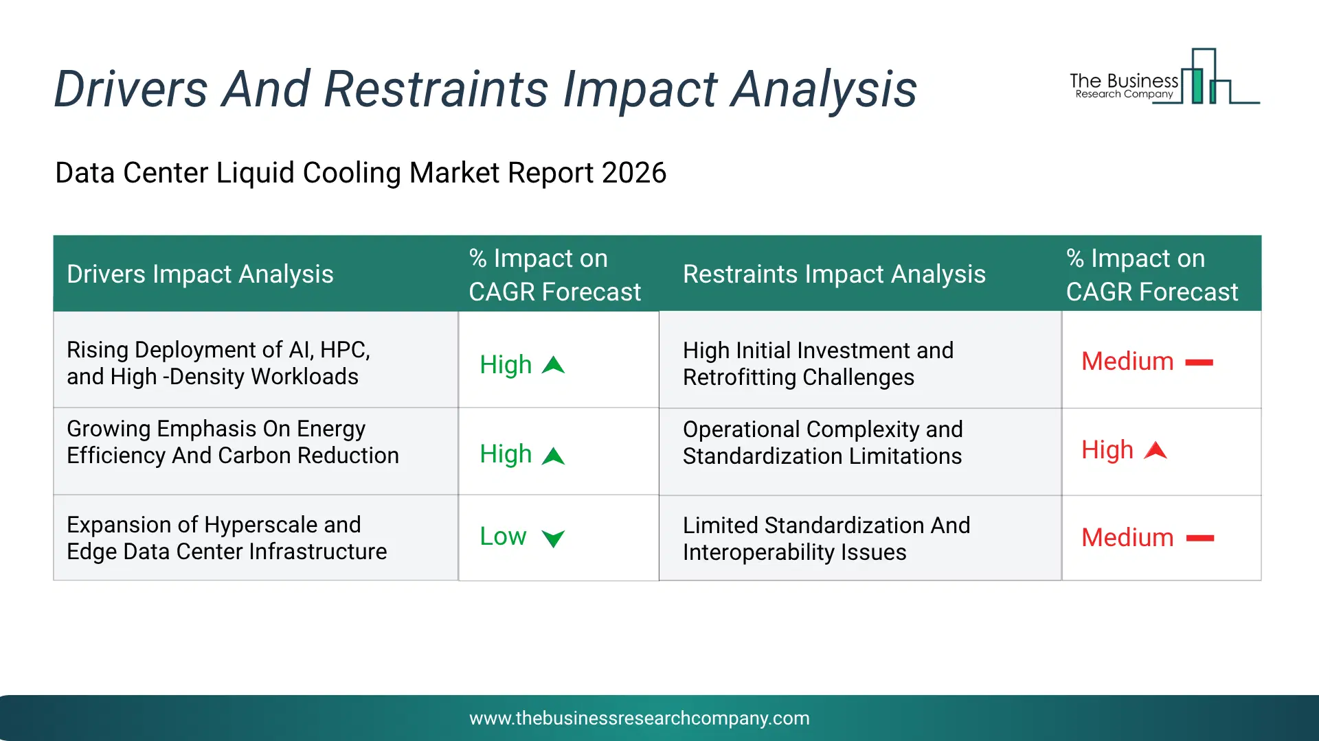 Data Center Liquid Cooling Key Drivers & Restraints Analysis 2026 Infographic Chart Showing Key Market Drivers Analysis And Restraints For Data Center Liquid Cooling Market