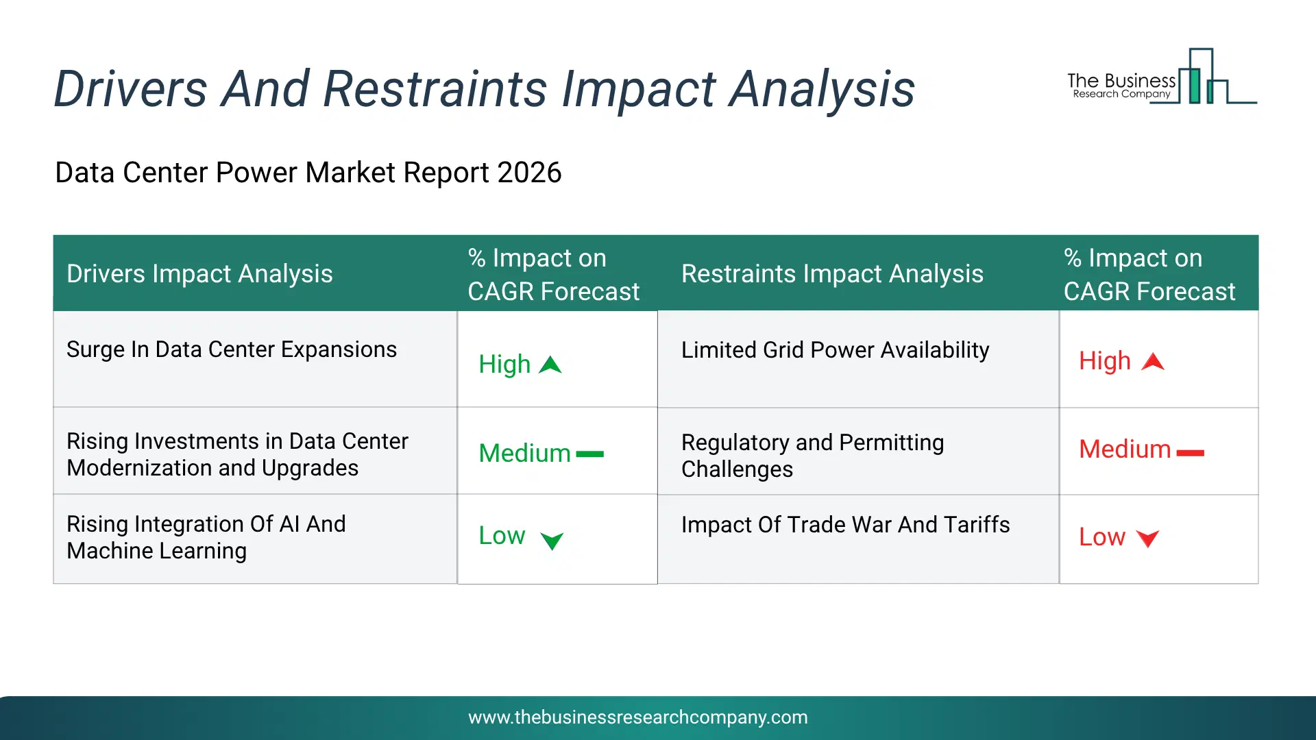 Data Center Power Key Drivers & Restraints Analysis 2026 Infographic Chart Showing Key Market Drivers Analysis And Restraints For Data Center Power Market
