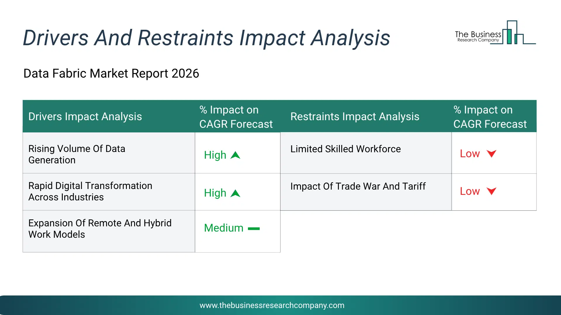 Data Fabric Key Drivers & Restraints Analysis 2026 Infographic Chart Showing Key Market Drivers Analysis And Restraints For Data Fabric Market