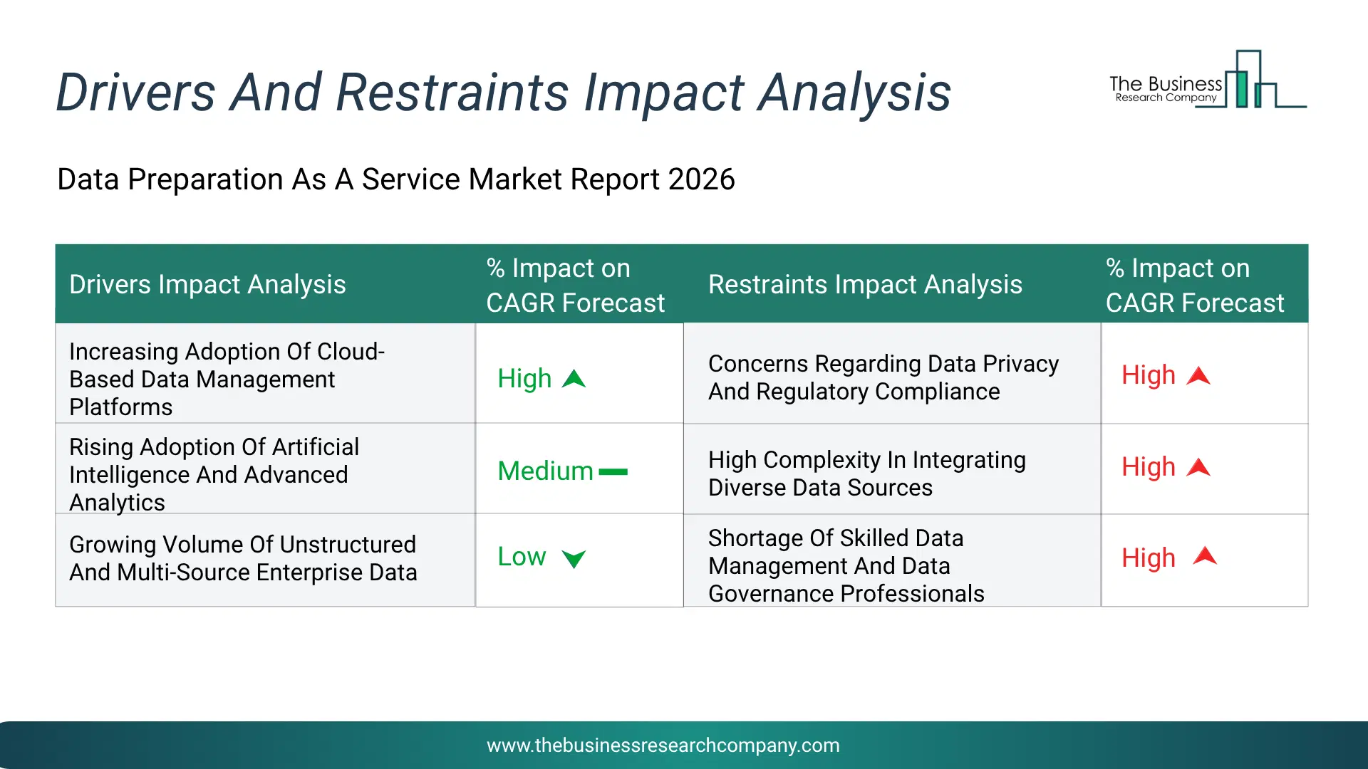 Data Preparation As A Service Key Drivers & Restraints Analysis 2026 Infographic Chart Showing Key Market Drivers Analysis And Restraints For Data Preparation As A Service Market