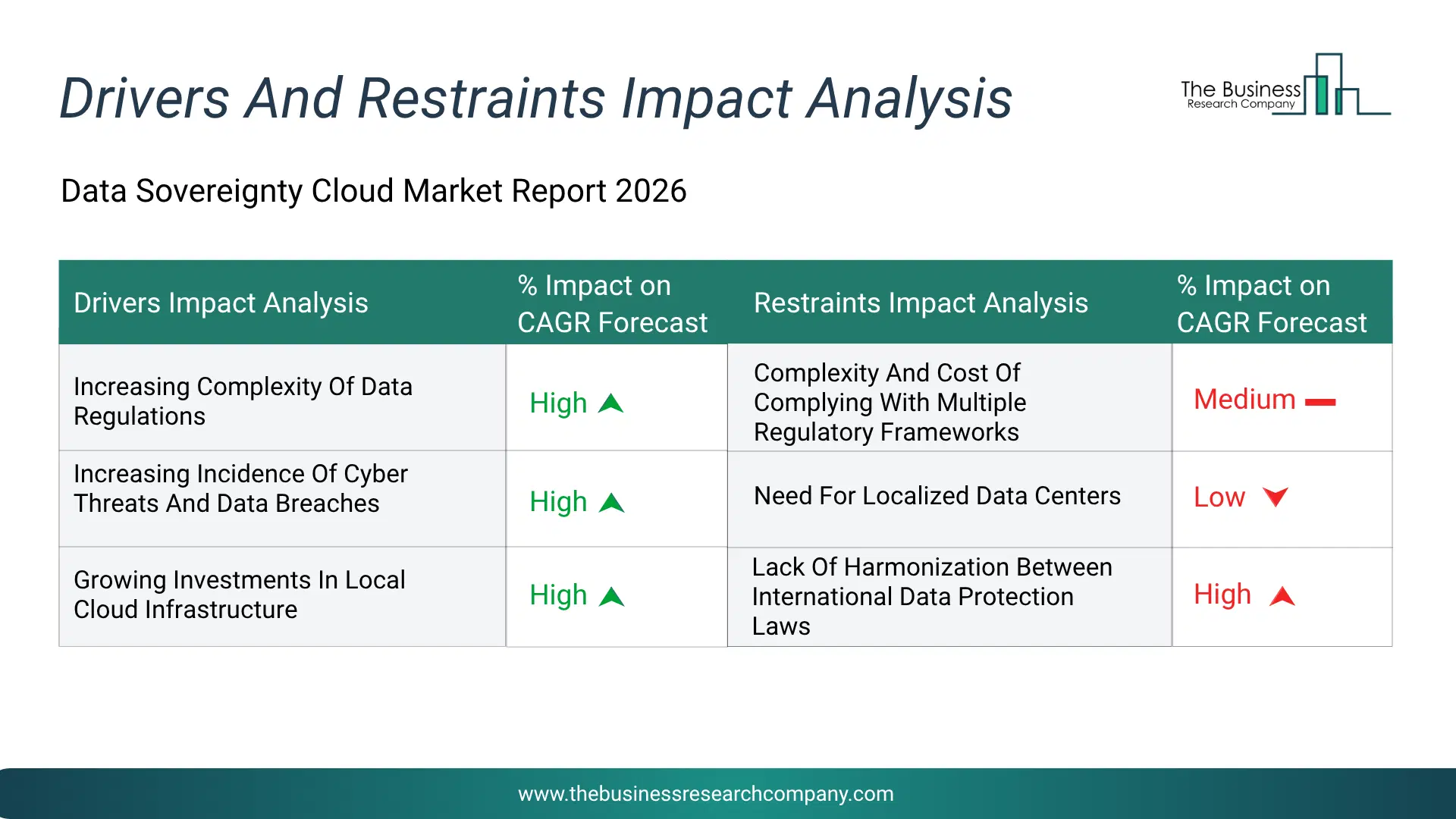 Data Sovereignty Cloud Key Drivers & Restraints Analysis 2026 Infographic Chart Showing Key Market Drivers Analysis And Restraints For Data Sovereignty Cloud Market