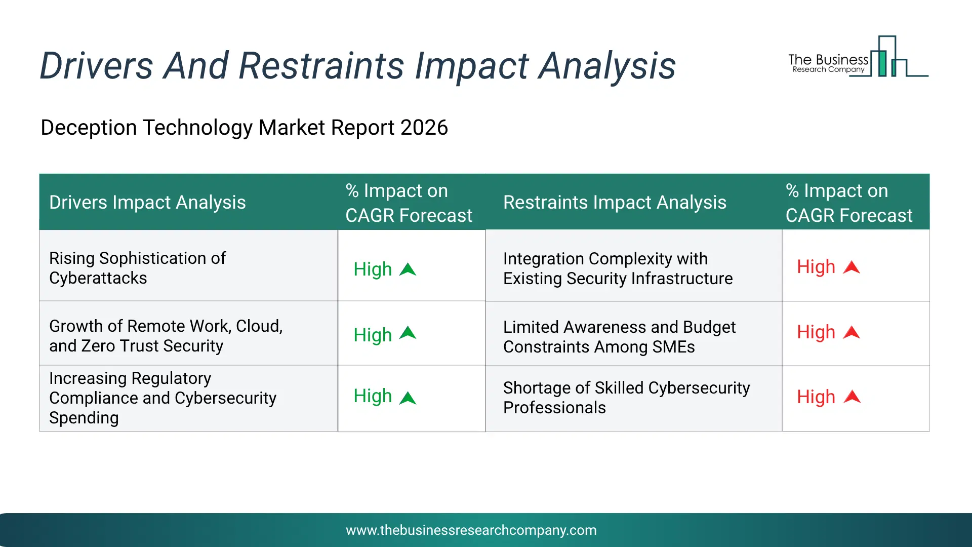 Deception Technology Key Drivers & Restraints Analysis 2026 Infographic Chart Showing Key Market Drivers Analysis And Restraints For Deception Technology Market