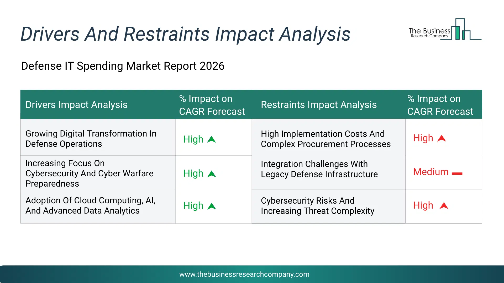 Defense It Spending Key Drivers & Restraints Analysis 2026 Infographic Chart Showing Key Market Drivers Analysis And Restraints For Defense It Spending Market