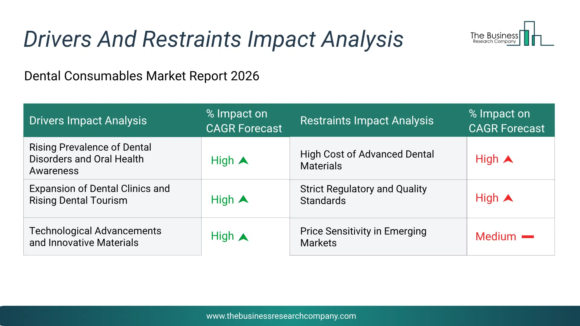 Dental Consumables Key Drivers & Restraints Analysis 2026 Infographic Chart Showing Key Market Drivers Analysis And Restraints For Dental Consumables Market
