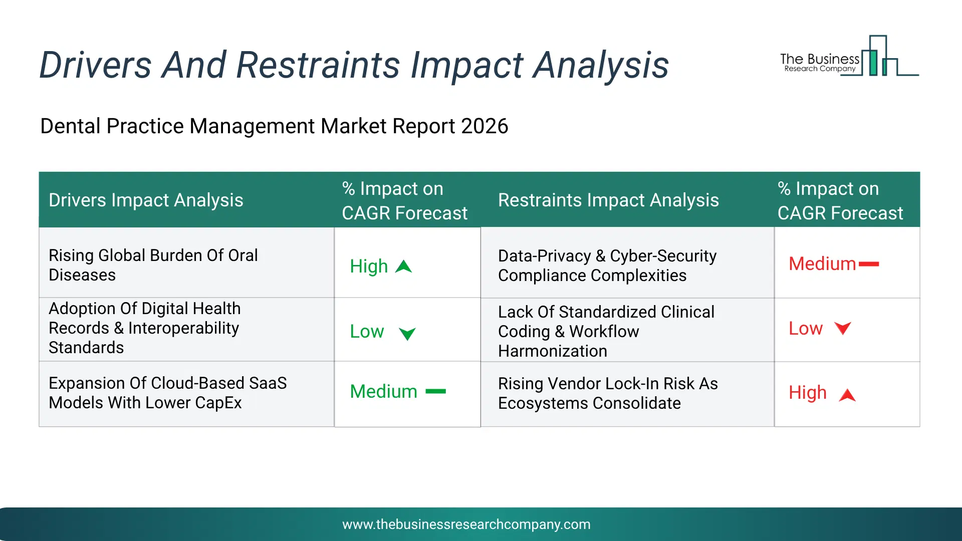 Dental Practice Management Key Drivers & Restraints Analysis 2026 Infographic Chart Showing Key Market Drivers Analysis And Restraints For Dental Practice Management Market