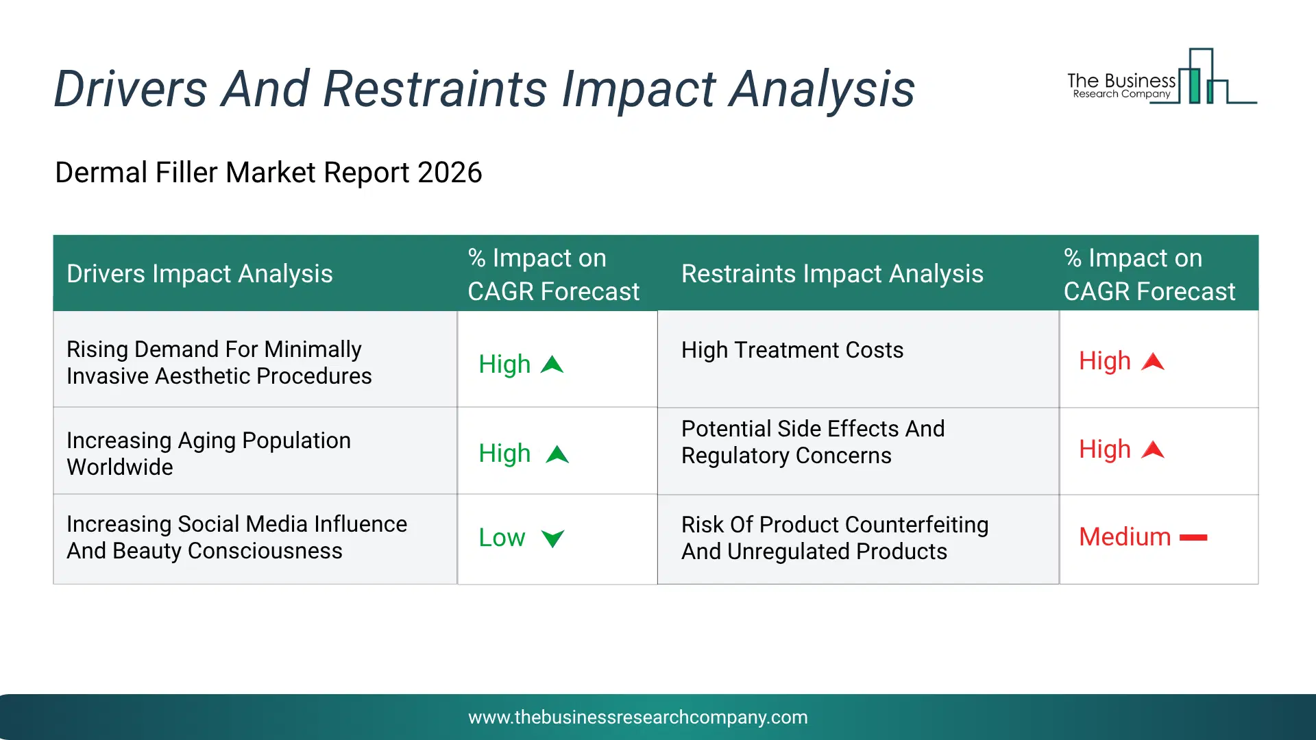 Dermal Filler Key Drivers & Restraints Analysis 2026 Infographic Chart Showing Key Market Drivers Analysis And Restraints For Dermal Filler Market