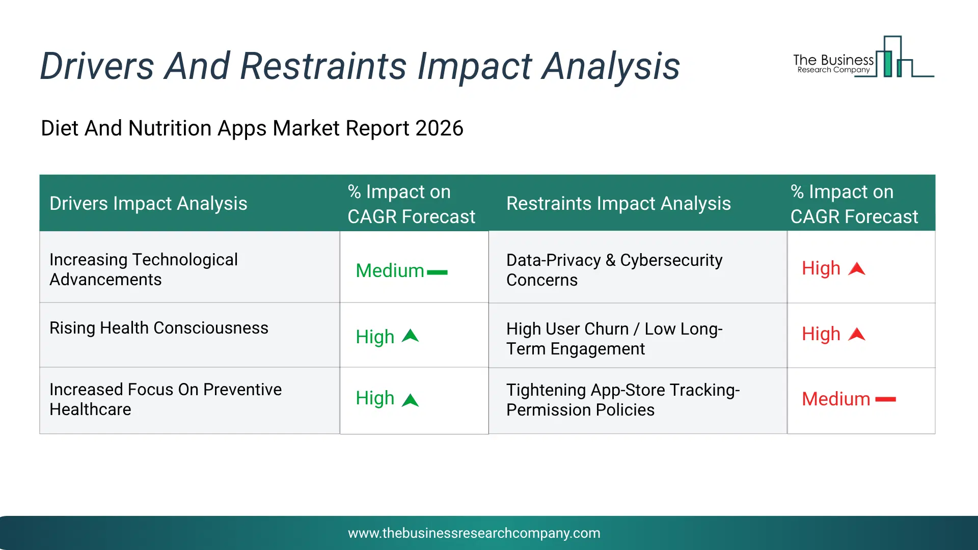 Diet And Nutrition Apps Key Drivers & Restraints Analysis 2026 Infographic Chart Showing Key Market Drivers Analysis And Restraints For Diet And Nutrition Apps Market