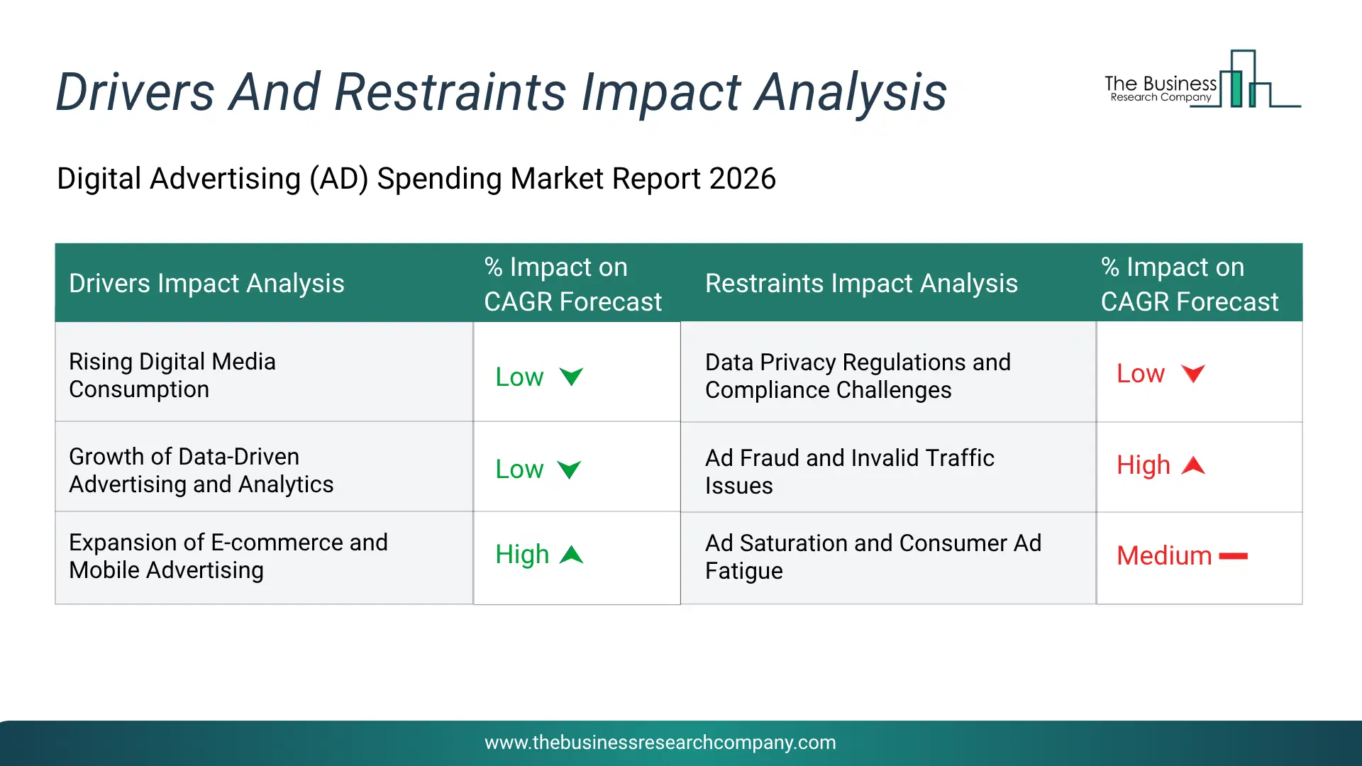 Digital Ad Spending Key Drivers & Restraints Analysis 2026 Infographic Chart Showing Key Market Drivers Analysis And Restraints For Digital Ad Spending Market