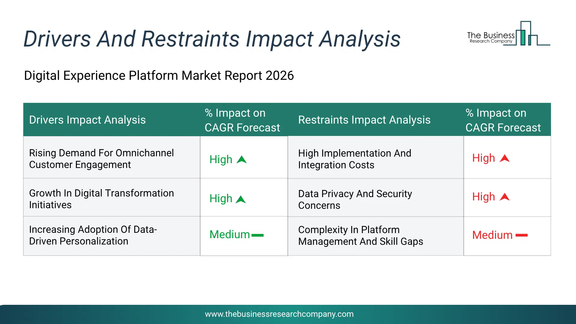 Digital Experience Platform Key Drivers & Restraints Analysis 2026 Infographic Chart Showing Key Market Drivers Analysis And Restraints For Digital Experience Platform Market