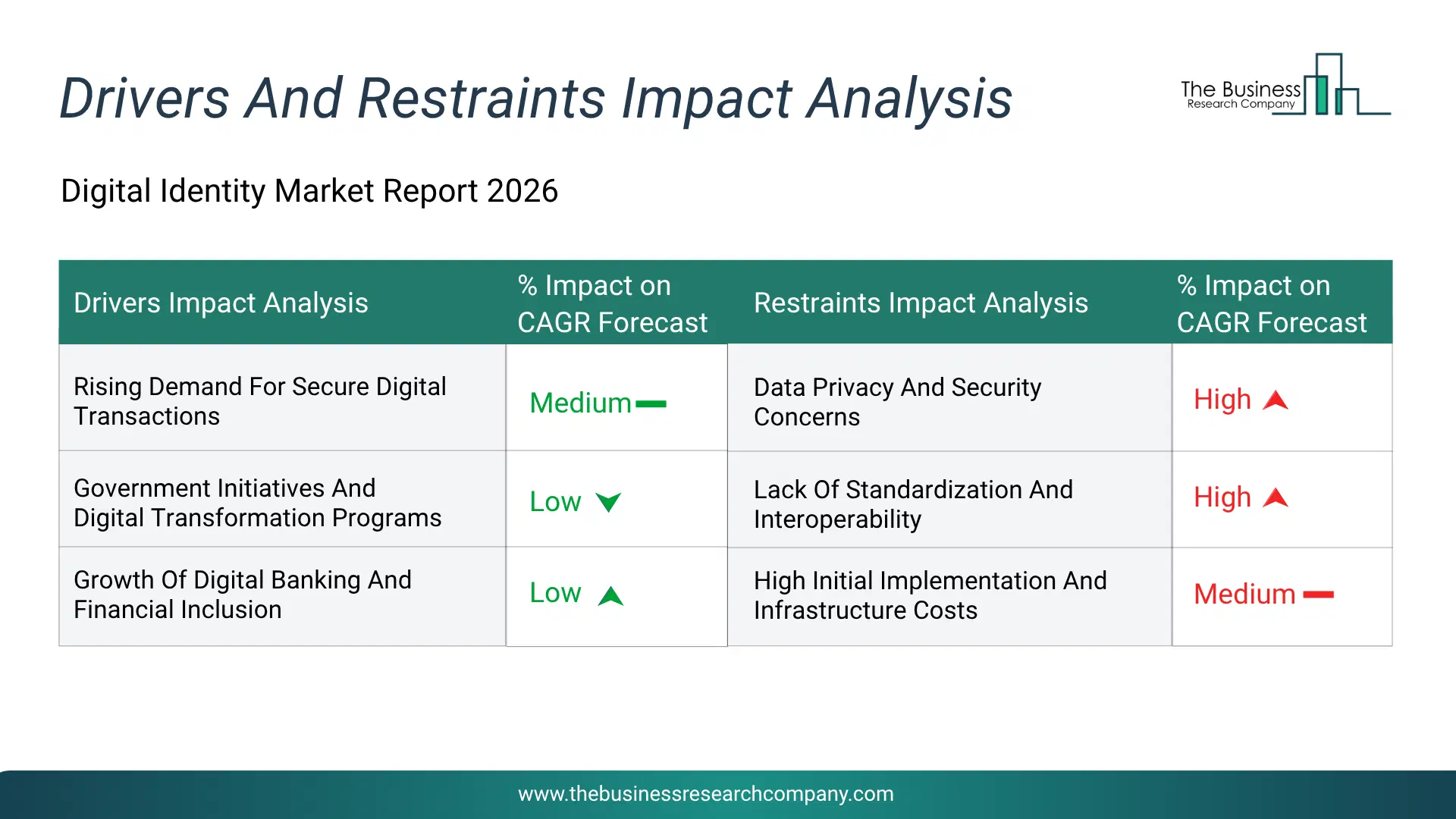 Digital Identity Key Drivers & Restraints Analysis 2026 Infographic Chart Showing Key Market Drivers Analysis And Restraints For Digital Identity Market