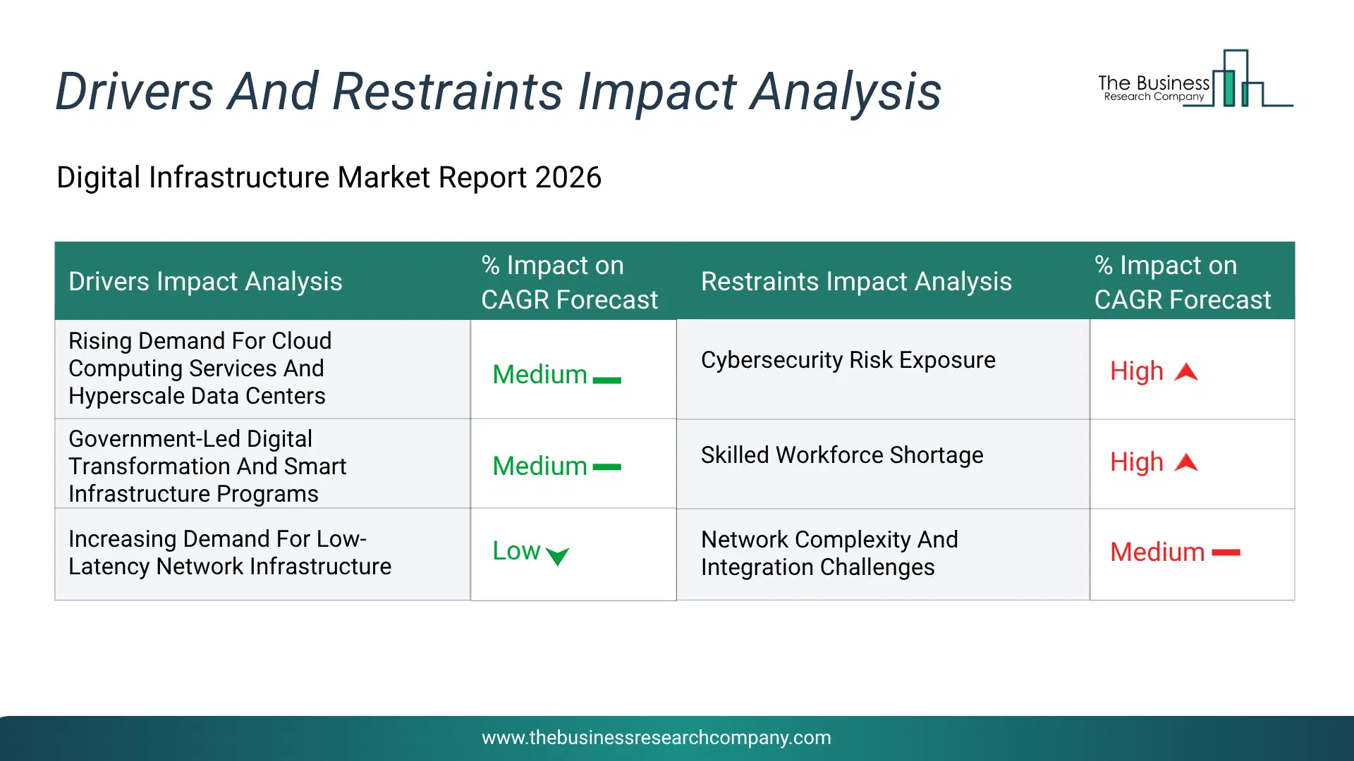 Digital Infrastructure Key Drivers & Restraints Analysis 2026 Infographic Chart Showing Key Market Drivers Analysis And Restraints For Digital Infrastructure Market