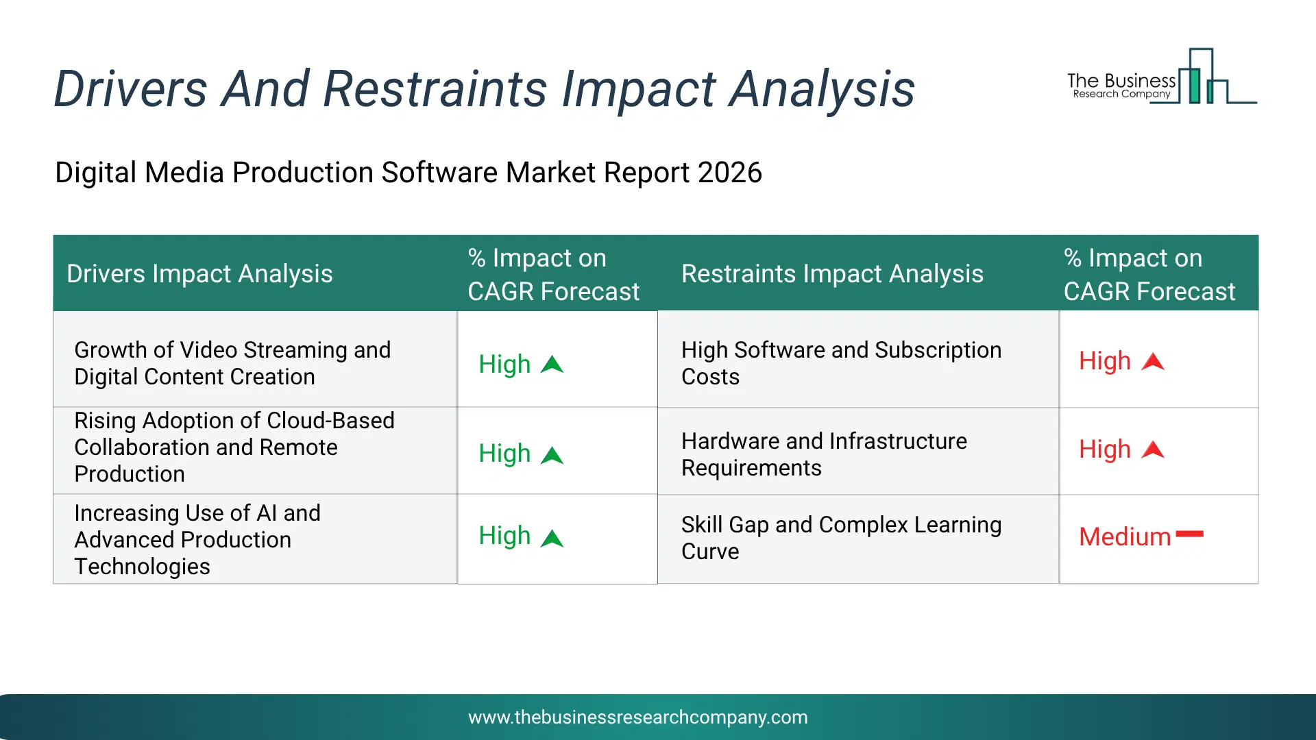 Digital Media Production Software Key Drivers & Restraints Analysis 2026 Infographic Chart Showing Key Market Drivers Analysis And Restraints For Digital Media Production Software Market