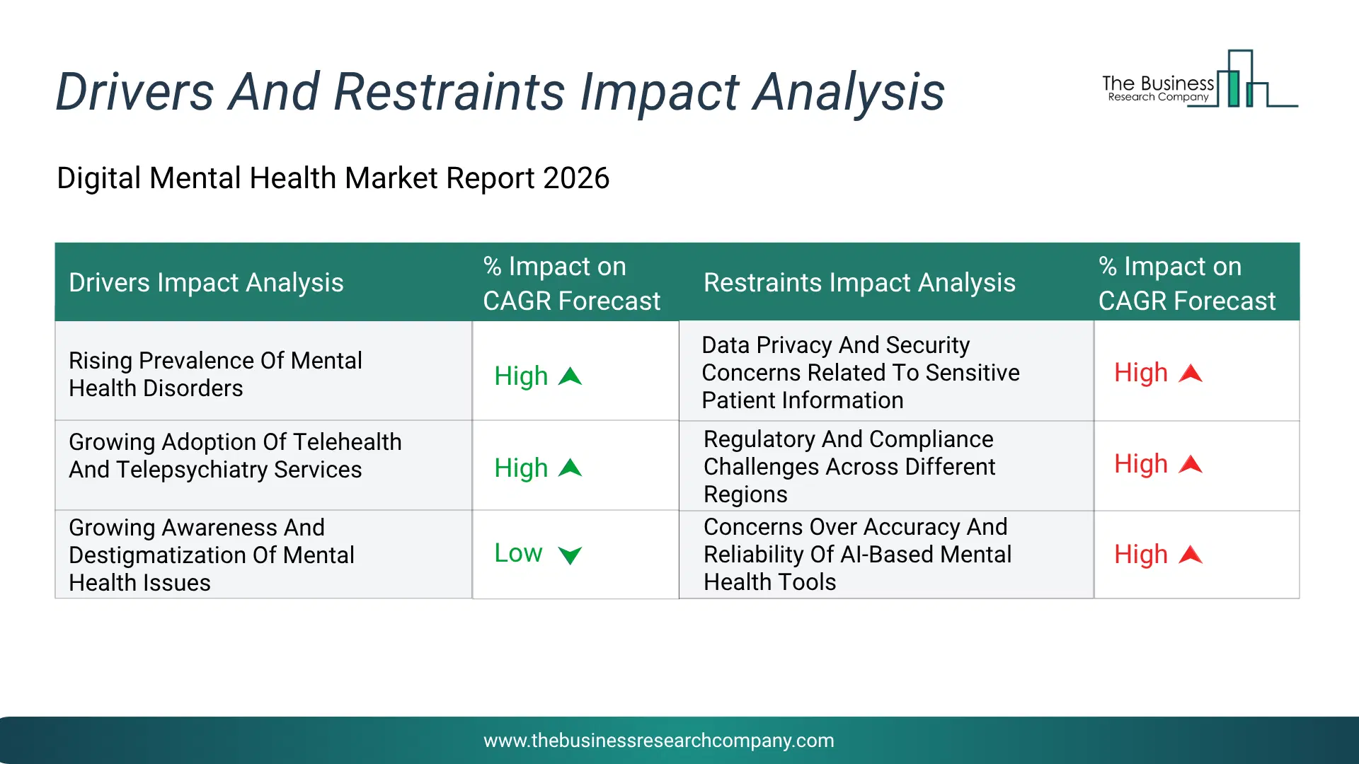 Digital Mental Health Key Drivers & Restraints Analysis 2026 Infographic Chart Showing Key Market Drivers Analysis And Restraints For Digital Mental Health Market