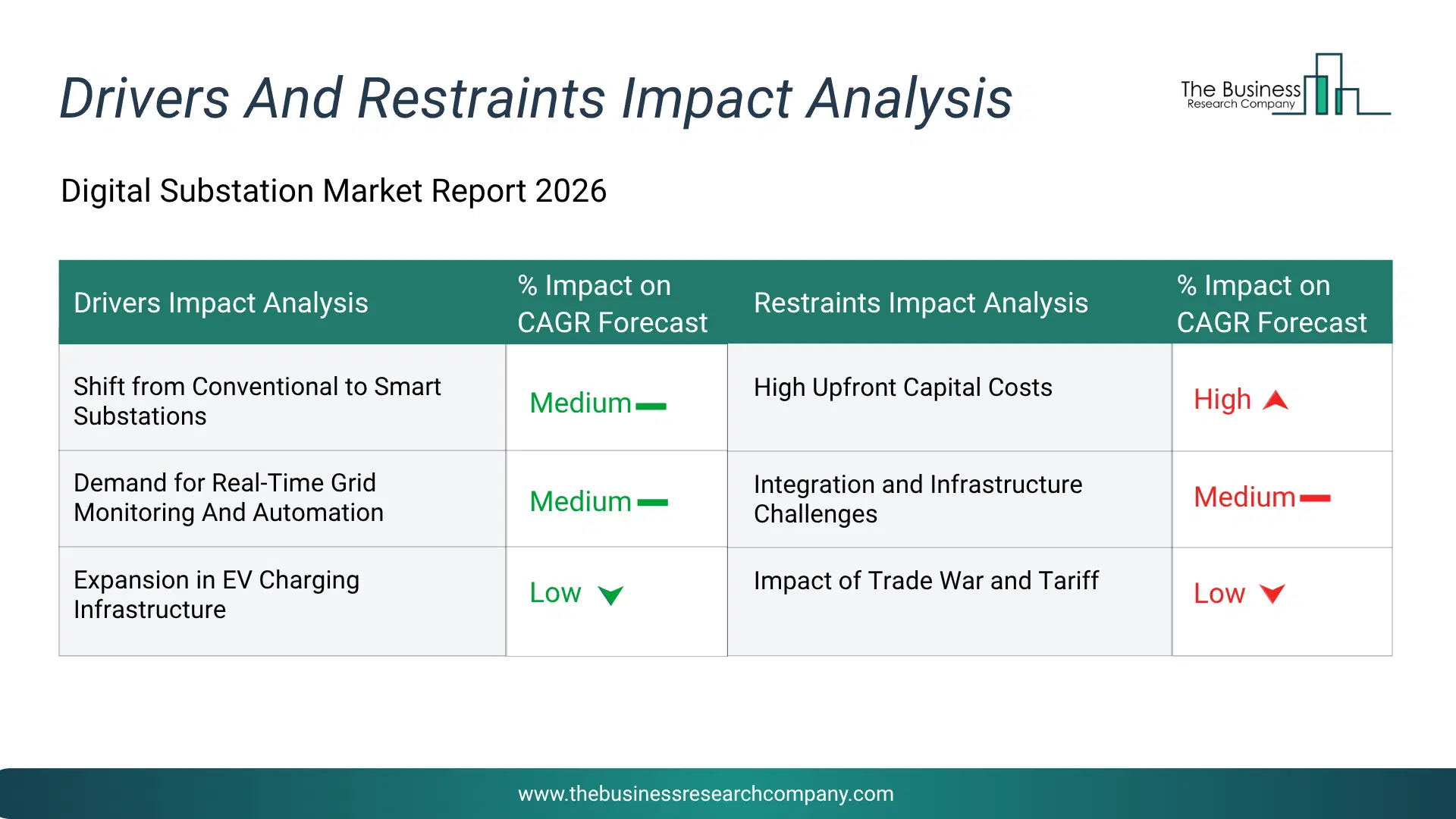 Digital Substation Key Drivers & Restraints Analysis 2026 Infographic Chart Showing Key Market Drivers Analysis And Restraints For Digital Substation Market