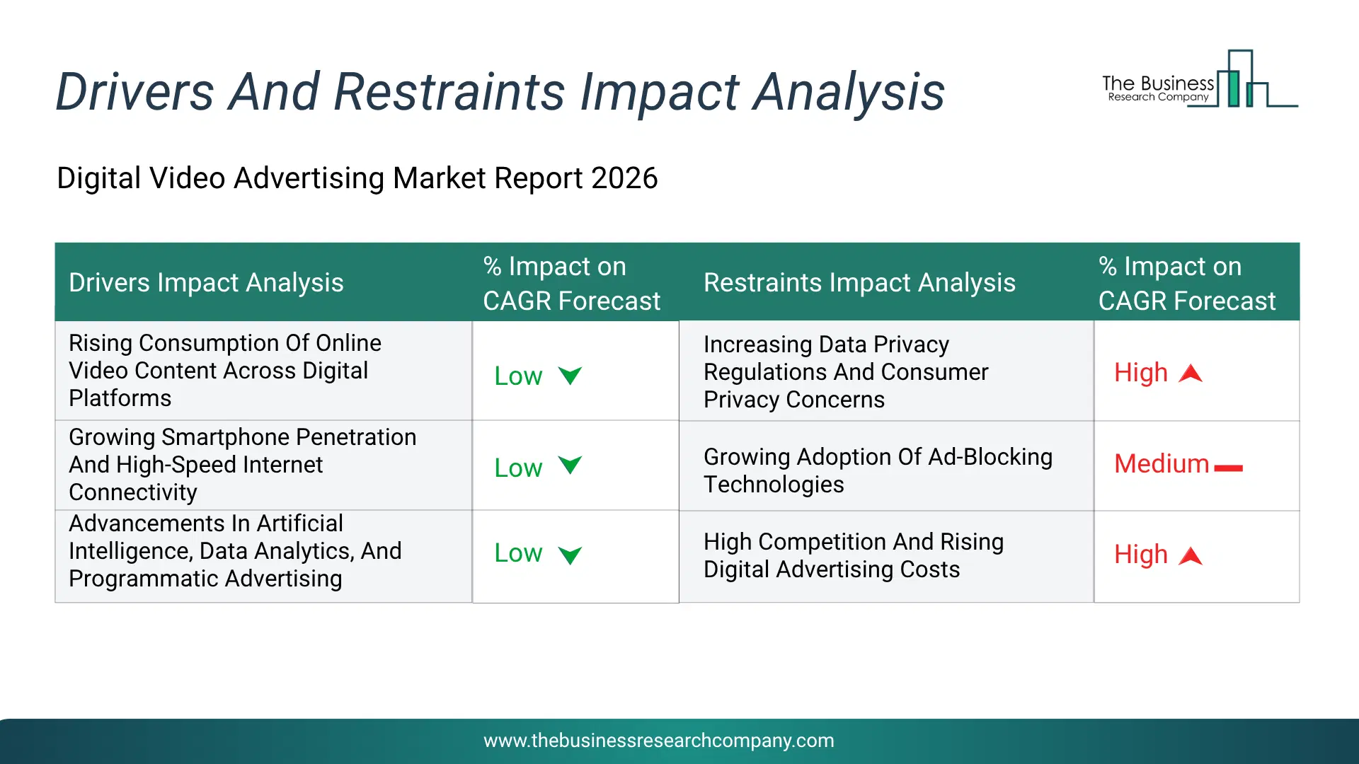Digital Video Advertising Key Drivers & Restraints Analysis 2026 Infographic Chart Showing Key Market Drivers Analysis And Restraints For Digital Video Advertising Market