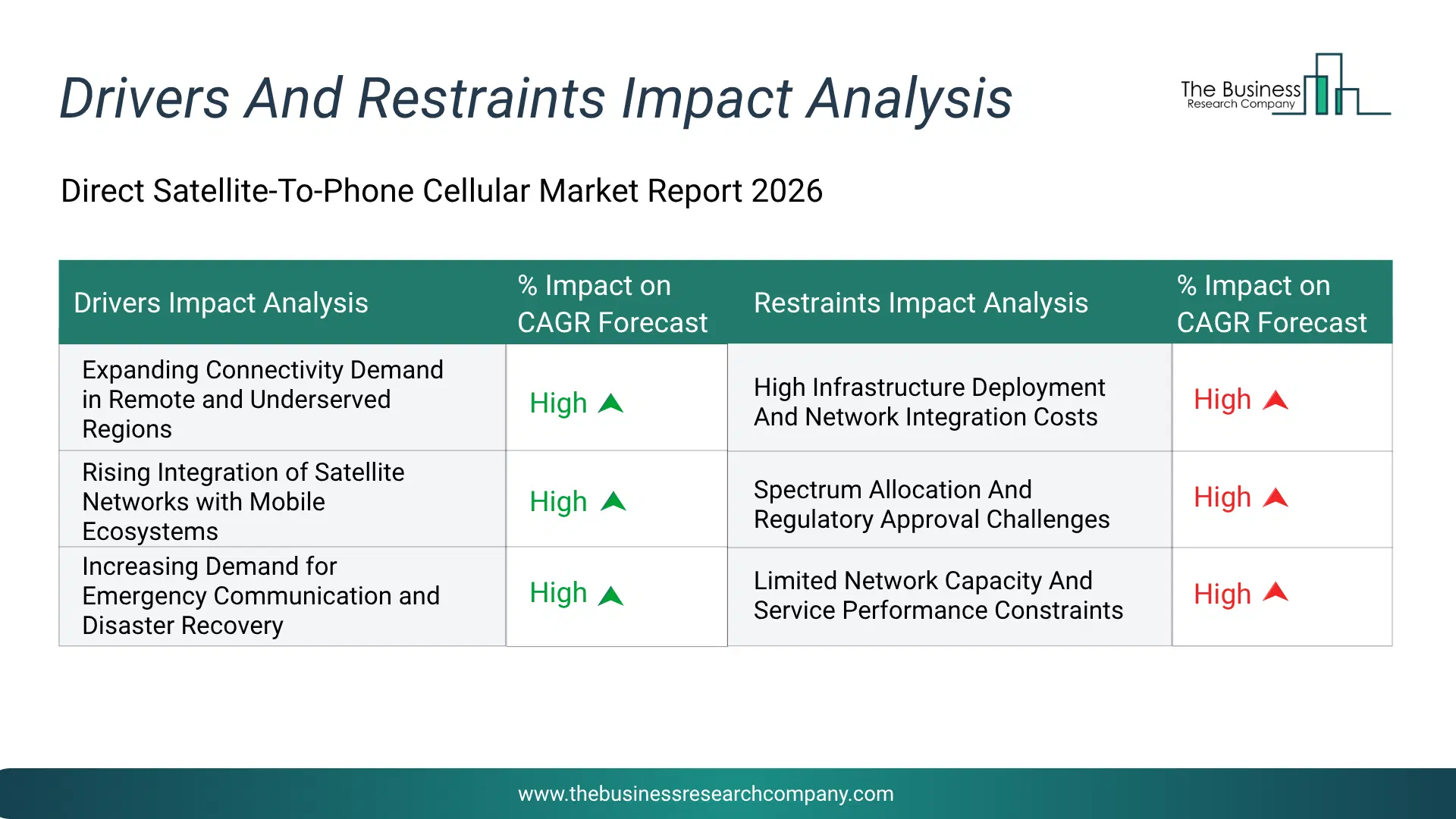 Direct Satellite-To-Phone Cellular Key Drivers & Restraints Analysis 2026 Infographic Chart Showing Key Market Drivers Analysis And Restraints For Direct Satellite-To-Phone Cellular Market