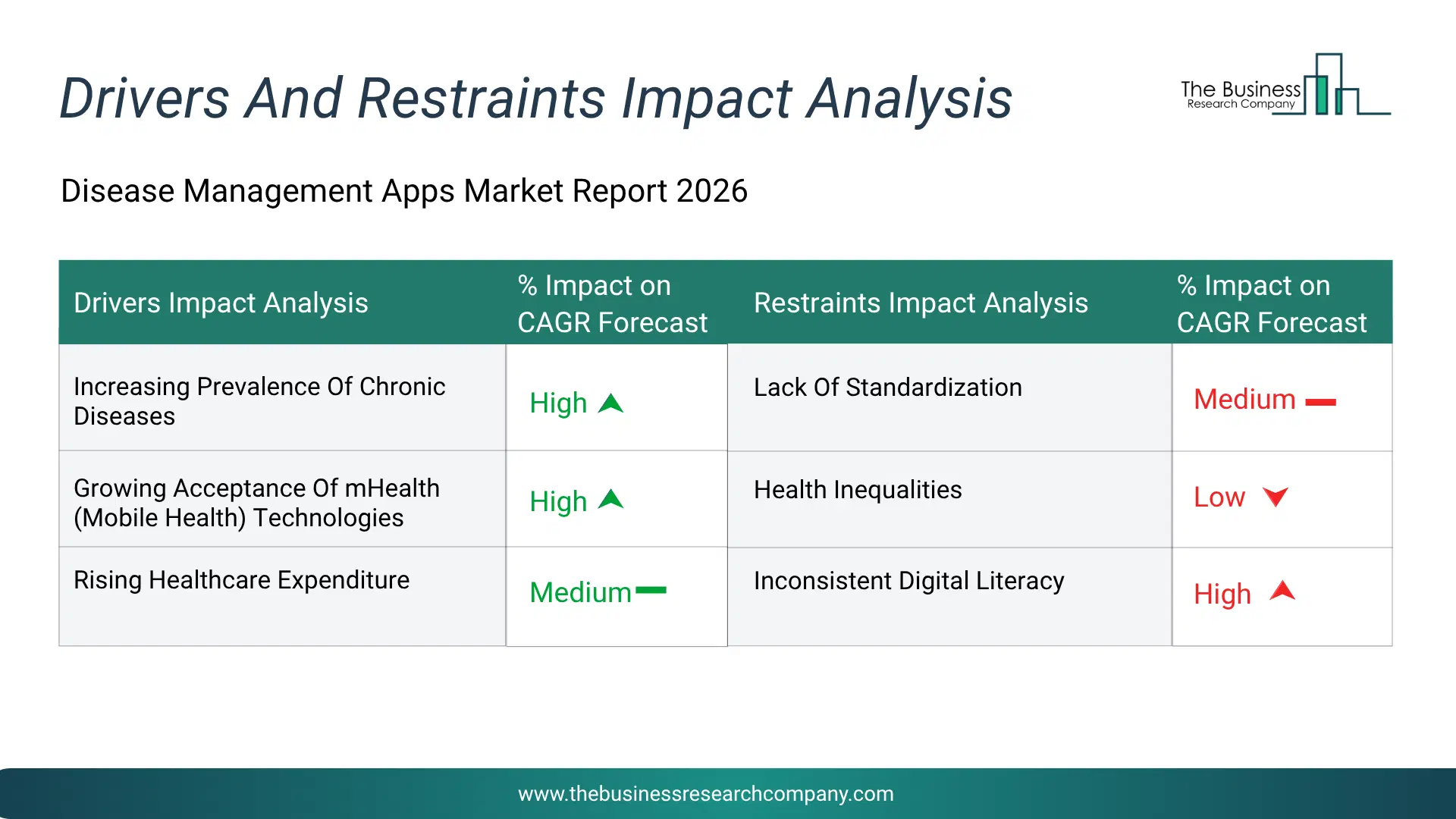 Disease Management Apps Key Drivers & Restraints Analysis 2026 Infographic Chart Showing Key Market Drivers Analysis And Restraints For Disease Management Apps Market