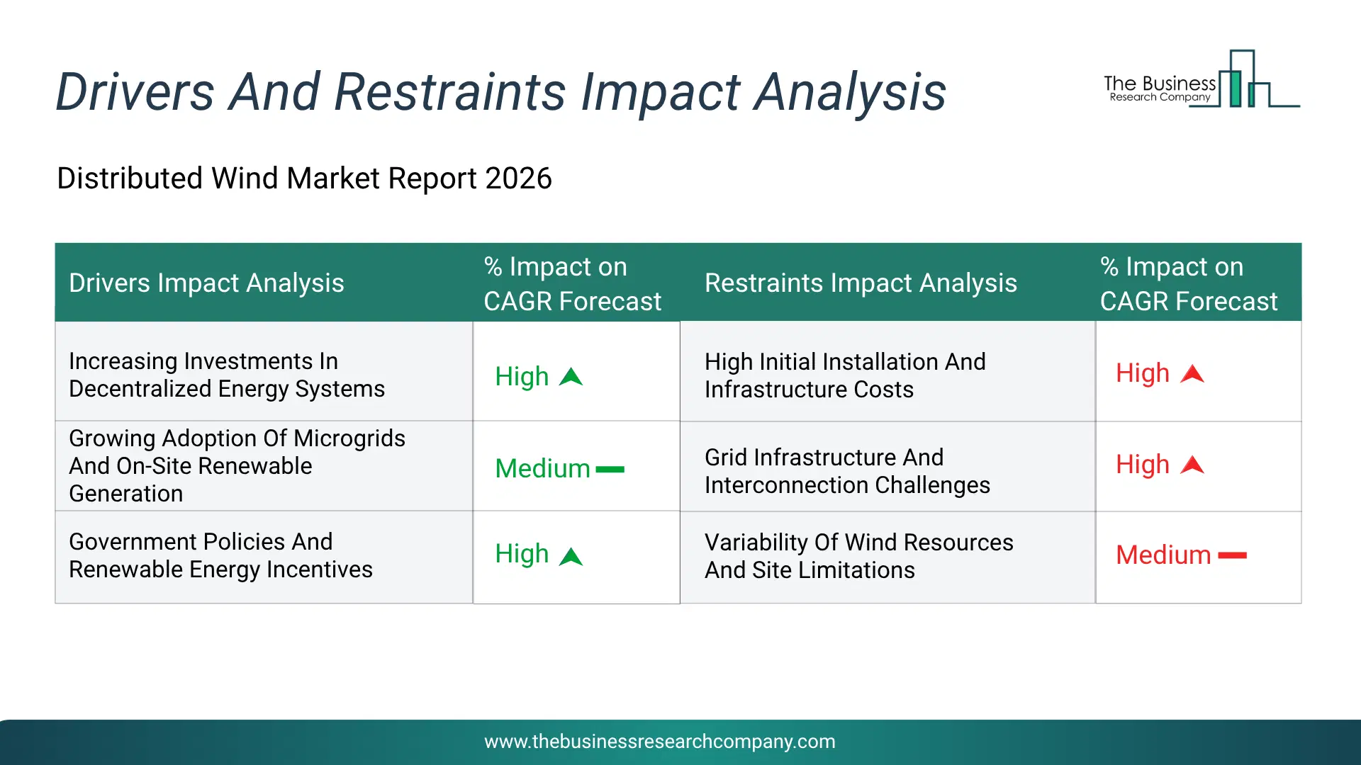 Distributed Wind Key Drivers & Restraints Analysis 2026 Infographic Chart Showing Key Market Drivers Analysis And Restraints For Distributed Wind Market