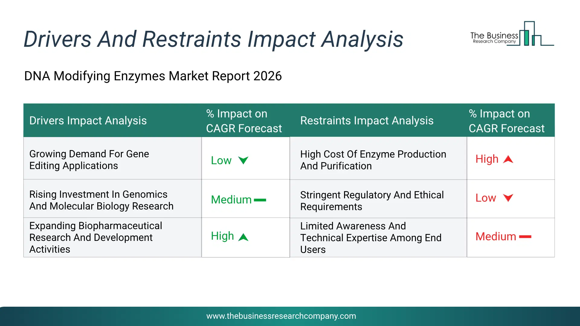 Dna Modifying Enzymes Key Drivers & Restraints Analysis 2026 Infographic Chart Showing Key Market Drivers Analysis And Restraints For Dna Modifying Enzymes Market