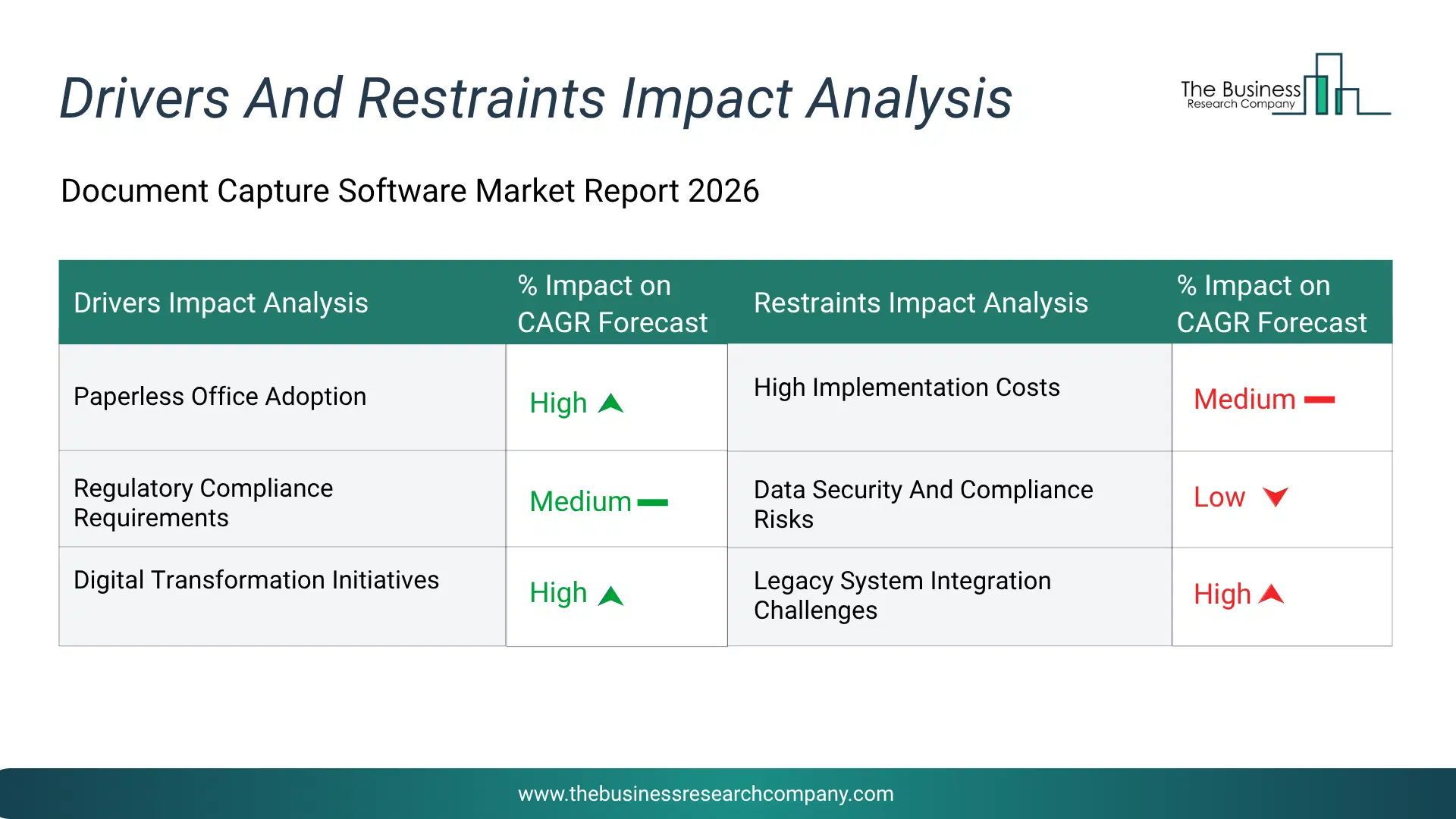 Document Capture Software Key Drivers & Restraints Analysis 2026 Infographic Chart Showing Key Market Drivers Analysis And Restraints For Document Capture Software Market